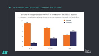 As empresas estão favorecendo o inbound cada vez mais!
Fonte:
Hubspot
 