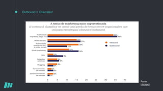 Outbound = Overrated
Fonte:
Hubspot
 