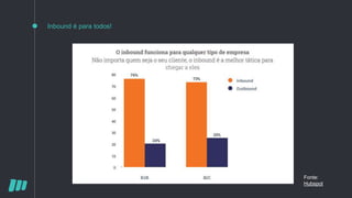 Inbound é para todos!
Fonte:
Hubspot
 