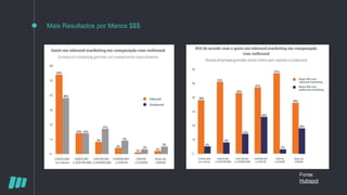 Mais Resultados por Menos $$$
Fonte:
Hubspot
 