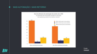 MAIS AUTOMAÇÃO = MAIS RETORNO
Fonte:
Hubspot
 