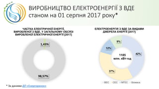 ВИРОБНИЦТВО ЕЛЕКТРОЕНЕРГІЇ З ВДЕ
станом на 01 серпня 2017 року*
ЕЛЕКТРОЕНЕРГІЯ З ВДЕ ЗА ВИДАМИ
ДЖЕРЕЛА ЕНЕРГІЇ [2017]
42%
37%
12%
9%
ВЕС СЕС МГЕС Біомаса
1185
млн. кВт·год
ЧАСТКА ЕЛЕКТРИЧНОЇ ЕНЕРГІЇ,
ВИРОБЛЕНОЇ З ВДЕ, У ЗАГАЛЬНОМУ ОБСЯЗІ
ВИРОБЛЕНОЇ ЕЛЕКТРИЧНОЇ ЕНЕРГІЇ [2017]
1,43%
98,57%
* За даними ДП «Енергоринок»
 