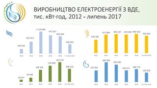 ВИРОБНИЦТВО ЕЛЕКТРОЕНЕРГІЇ З ВДЕ,
тис. кВт·год, 2012 - липень 2017
339 700
471 069 485 147 474 439 490 518
442 910
2012 2013 2014 2015 2016 Січ-Лип 2017
167 481
285 596
250 383
169 215 186 273
136 810
2012 2013 2014 2015 2016 Січ-Лип 2017
18 547
34 566
100 194
134 039
163 729
108 318
2012 2013 2014 2015 2016 Січ-Лип 2017
244 610
632 913
1 170 384
972 927
924 240
496 995
2012 2013 2014 2015 2016 Січ-Лип 2017
 