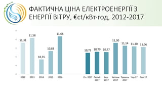 ФАКТИЧНА ЦІНА ЕЛЕКТРОЕНЕРГІЇ З
ЕНЕРГІЇ ВІТРУ, €ct/кВт·год, 2012-2017
11,31
11,58
10,35
10,83
11,68
10,73 10,79 10,77
11,30
11,14 11,10 11,06
10
10
11
11
12
12
2012 2013 2014 2015 2016 Січ. 2017 Лютий
2017
Бер.
2017
Квітень
2017
Травень
2017
Чер.17 Лип.17
 
