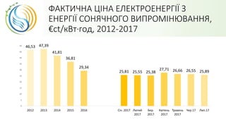 ФАКТИЧНА ЦІНА ЕЛЕКТРОЕНЕРГІЇ З
ЕНЕРГІЇ СОНЯЧНОГО ВИПРОМІНЮВАННЯ,
€ct/кВт·год, 2012-2017
46,53 47,39
41,81
36,81
29,34
25,81 25,55 25,38
27,71 26,66 26,55 25,89
0
5
10
15
20
25
30
35
40
45
50
2012 2013 2014 2015 2016 Січ. 2017 Лютий
2017
Бер.
2017
Квітень
2017
Травень
2017
Чер.17 Лип.17
 
