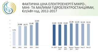 ФАКТИЧНА ЦІНА ЕЛЕКТРОЕНЕРГІЇ МІКРО-,
МІНІ- ТА МАЛИМИ ГІДРОЕЛЕКТРОСТАНЦІЯМИ,
€ct/кВт·год, 2012-2017
7,75
10,88 10,77
11,40
12,83
11,62 11,64 11,62
12,28 12,20 12,14 12,11
0
2
4
6
8
10
12
14
2012 2013 2014 2015 2016 Січ. 2017 Лютий
2017
Бер.
2017
Квітень
2017
Травень
2017
Чер.17 Лип.17
 