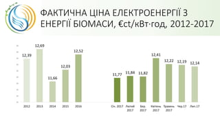 ФАКТИЧНА ЦІНА ЕЛЕКТРОЕНЕРГІЇ З
ЕНЕРГІЇ БІОМАСИ, €ct/кВт·год, 2012-2017
12,39
12,69
11,66
12,03
12,52
11,77 11,84 11,82
12,41
12,22 12,19 12,14
11
11
11
12
12
12
12
12
13
13
2012 2013 2014 2015 2016 Січ. 2017 Лютий
2017
Бер.
2017
Квітень
2017
Травень
2017
Чер.17 Лип.17
 