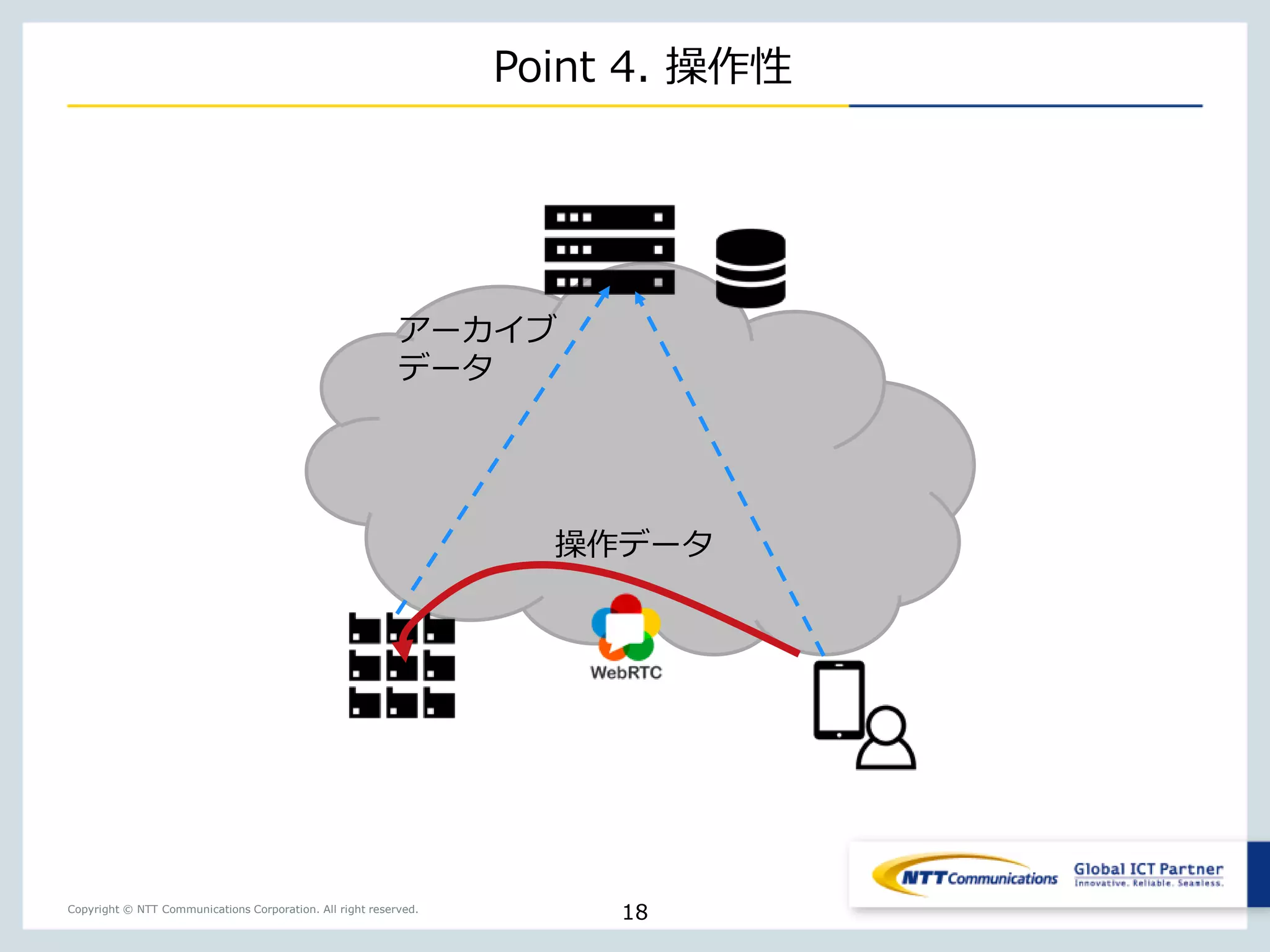 Copyright © NTT Communications Corporation. All right reserved.
Point 4. 操作性
18
操作データ
アーカイブ
データ
 