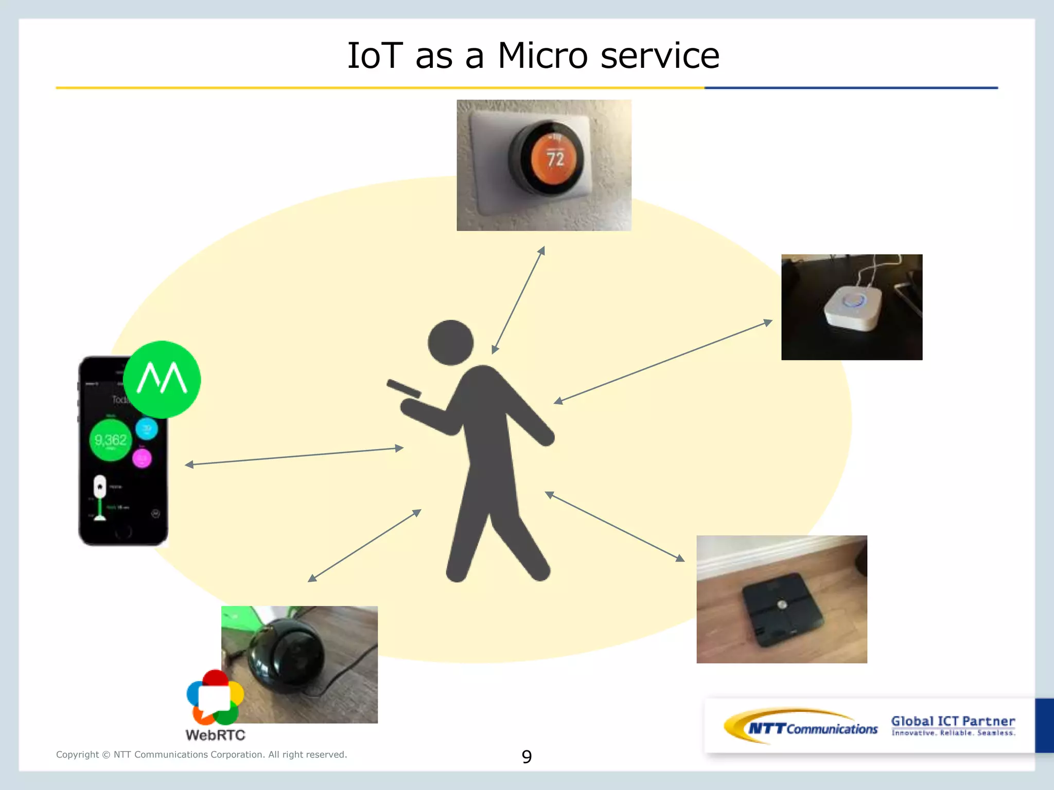 Copyright © NTT Communications Corporation. All right reserved.
IoT as a Micro service
9
 