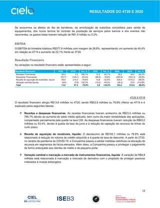 13
RESULTADOS DO 4T20 E 2020
Se excluirmos os efeitos do fee de bandeiras, da amortização de subsídios concedidos para venda de
equipamentos, dos novos termos do contrato de prestação de serviços pelos bancos e dos eventos não
recorrentes, os gastos totais tiveram redução de R$1,5 milhão ou 0,2%.
EBITDA
O EBITDA do trimestre totalizou R$377,8 milhões com margem de 28,8%, representando um aumento de 49,4%
em relação ao 4T19 e aumento de 22,1% frente ao 3T20.
Resultado Financeiro
As variações no resultado financeiro estão apresentadas a seguir:
4T20 X 4T19
O resultado financeiro atingiu R$13,6 milhões no 4T20, sendo R$53,9 milhões ou 79,9% inferior ao 4T19 e é
explicado pelos seguintes fatores:
 Receitas e despesas financeiras: As receitas financeiras tiveram acréscimo de R$23,0 milhões ou
766,7% devido ao aumento do saldo médio aplicado, bem como da maior rentabilidade das aplicações,
compensado parcialmente pela queda na taxa CDI. As despesas financeiras tiveram redução de R$93,0
milhões ou 63,4%, devido à queda da taxa de juros e à redução da captação de recursos de linhas de
curto prazo;
 Receita de aquisição de recebíveis, líquida: O decréscimo de R$165,1 milhões ou 76,8% está
relacionado à redução do volume de crédito adquirido e à queda da taxa de desconto. A partir do 2T20,
no cenário de pandemia da COVID-19, a Companhia passou a adotar medidas restritivas na alocação de
recursos em segmentos de riscos elevados. Além disso, a Companhia passou a privilegiar o pagamento
de forma antecipada aos clientes de médio e de pequeno porte;
 Variação cambial e marcação a mercado de instrumentos financeiros, líquida: A variação de R$4,8
milhões está relacionada à marcação a mercado de derivativo com o propósito de proteger passivos
indexados à moeda estrangeira.
Resultado Financeiro 4T20 4T19 Var. % 3T20 Var. % 2020 2019 Var. %
Receitas Financeiras 26,0 3,0 766,7% 14,2 83,1% 56,0 34,5 62,3%
Despesas Financeiras (53,7) (146,7) -63,4% (66,8) -19,6% (350,9) (552,3) -36,5%
Receita de aquisição de recebíveis, líquida 49,9 215,0 -76,8% 73,8 -32,4% 424,4 1.010,3 -58,0%
Variação cambial líquida (8,6) (3,8) 126,3% (15,4) -44,2% (26,3) 22,9 -214,8%
Total 13,6 67,5 -79,9% 5,8 134,5% 103,2 515,4 -80,0%
 