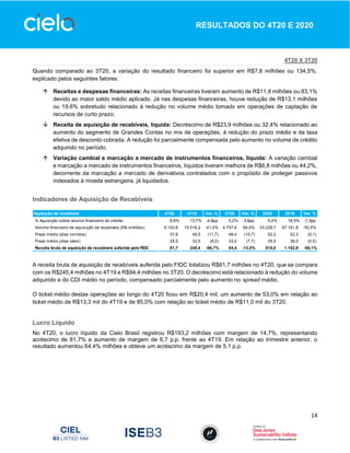 14
RESULTADOS DO 4T20 E 2020
4T20 X 3T20
Quando comparado ao 3T20, a variação do resultado financeiro foi superior em R$7,8 milhões ou 134,5%,
explicado pelos seguintes fatores:
 Receitas e despesas financeiras: As receitas financeiras tiveram aumento de R$11,8 milhões ou 83,1%
devido ao maior saldo médio aplicado. Já nas despesas financeiras, houve redução de R$13,1 milhões
ou 19,6% sobretudo relacionado à redução no volume médio tomado em operações de captação de
recursos de curto prazo;
 Receita de aquisição de recebíveis, líquida: Decréscimo de R$23,9 milhões ou 32,4% relacionado ao
aumento do segmento de Grandes Contas no mix de operações, à redução do prazo médio e da taxa
efetiva de desconto cobrada. A redução foi parcialmente compensada pelo aumento no volume de crédito
adquirido no período.
 Variação cambial e marcação a mercado de instrumentos financeiros, líquida: A variação cambial
e marcação a mercado de instrumentos financeiros, líquidos tiveram melhora de R$6,8 milhões ou 44,2%,
decorrente da marcação a mercado de derivativos contratados com o propósito de proteger passivos
indexados à moeda estrangeira, já liquidados.
Indicadores de Aquisição de Recebíveis
A receita bruta de aquisição de recebíveis auferida pelo FIDC totalizou R$81,7 milhões no 4T20, que se compara
com os R$245,4 milhões no 4T19 e R$94,4 milhões no 3T20. O decréscimo está relacionado à redução do volume
adquirido e do CDI médio no período, compensado parcialmente pelo aumento no spread médio.
O ticket médio destas operações ao longo do 4T20 ficou em R$20,4 mil, um aumento de 53,0% em relação ao
ticket médio de R$13,3 mil do 4T19 e de 85,0% com relação ao ticket médio de R$11,0 mil do 3T20.
Lucro Líquido
No 4T20, o lucro líquido da Cielo Brasil registrou R$193,2 milhões com margem de 14,7%, representando
acréscimo de 81,7% e aumento de margem de 6,7 p.p. frente ao 4T19. Em relação ao trimestre anterior, o
resultado aumentou 64,4% milhões e obteve um acréscimo da margem de 5,1 p.p.
Aquisição de recebíveis 4T20 4T19 Var. % 3T20 Var. % 2020 2019 Var. %
% Aquisição sobre volume financeiro de crédito 8,8% 13,7% -4,9pp 5,2% 3,6pp 9,2% 16,5% -7,3pp
Volume financeiro de aquisição de recebíveis (R$ milhões) 9.153,8 15.516,2 -41,0% 4.707,6 94,4% 33.228,7 67.161,8 -50,5%
Prazo médio (dias corridos) 37,8 49,5 (11,7) 48,4 (10,7) 52,2 52,3 (0,1)
Prazo médio (dias úteis) 25,5 33,5 (8,0) 33,2 (7,7) 35,5 36,0 (0,5)
Receita bruta de aquisição de recebíveis auferida pelo FIDC 81,7 245,4 -66,7% 94,4 -13,5% 510,0 1.162,9 -56,1%
 
