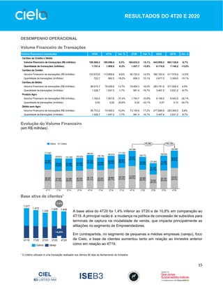 15
RESULTADOS DO 4T20 E 2020
DESEMPENHO OPERACIONAL
Volume Financeiro de Transações
Evolução do Volume Financeiro
(em R$ milhões)
Base ativa de clientes¹
A base ativa do 4T20 foi 1,4% inferior ao 3T20 e de 10,8% em comparação ao
4T19. A principal razão é a mudança na política de concessão de subsídios para
terminais de captura na modalidade de venda, que impacta principalmente as
afiliações no segmento de Empreendedores.
Em contrapartida, no segmento de pequenas e médias empresas (varejo), foco
da Cielo, a base de clientes aumentou tanto em relação ao trimestre anterior
como em relação ao 4T19.
¹ O critério utilizado é uma transação realizada nos últimos 90 dias do fechamento do trimestre.
Volume financeiro e transações 4T20 4T19 Var. % 3T20 Var. % 2020 2019 Var. %
Cartões de Crédito e Débito
Volume Financeiro de transações (R$ milhões) 190.586,3 190.096,4 0,3% 165.633,3 15,1% 643.955,3 683.138,0 -5,7%
Quantidade de transações (milhões) 1.751,4 1.909,5 -8,3% 1.537,7 13,9% 6.174,8 7.140,2 -13,5%
Cartões de Crédito
Volume Financeiro de transações (R$ milhões) 103.670,6 113.669,6 -8,8% 90.724,0 14,3% 360.163,4 411.579,4 -12,5%
Quantidade de transações (milhões) 722,7 862,5 -16,2% 656,3 10,1% 2.677,3 3.309,0 -19,1%
Cartões de Débito
Volume Financeiro de transações (R$ milhões) 86.915,7 76.426,8 13,7% 74.909,3 16,0% 283.791,9 271.558,5 4,5%
Quantidade de transações (milhões) 1.028,7 1.047,0 -1,7% 881,4 16,7% 3.497,5 3.831,2 -8,7%
Produto Agro
Volume Financeiro de transações (R$ milhões) 1.162,5 1.857,6 -37,4% 1.754,7 -33,8% 6.106,0 8.493,5 -28,1%
Quantidade de transações (milhões) 0,02 0,02 -30,8% 0,02 -23,1% 0,07 0,10 -24,7%
Débito sem Agro
Volume Financeiro de transações (R$ milhões) 85.753,2 74.569,2 15,0% 73.154,6 17,2% 277.685,9 263.065,0 5,6%
Quantidade de transações (milhões) 1.028,7 1.047,0 -1,7% 881,4 16,7% 3.497,4 3.831,2 -8,7%
 