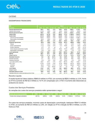 16
RESULTADOS DO 4T20 E 2020
CATENO
DESEMPENHO FINANCEIRO
Receita Líquida
A receita líquida da Cateno totalizou R$803,8 milhões no 4T20, com aumento de R$25,5 milhões ou 3,3%, frente
ao 4T19 e aumento de R$132,5 milhões ou 19,7% em comparação com o 3T20. O aumento está relacionado ao
acréscimo do volume.
Custos dos Serviços Prestados
As variações dos custos dos serviços prestados estão apresentadas a seguir:
Os custos dos serviços prestados, incluindo custos de depreciação e amortização, totalizaram R$441,5 milhões
no 4T20, um aumento de R$12,5 milhões ou 2,9%, em relação ao 4T19 e redução de R$1,4 milhões, ou 0,3%
frente ao 3T20.
DRE
R$ milhões 4T20 4T19 Var. % 3T20 Var. % 2020 2019 Var. %
Receita operacional bruta 907,6 875,1 3,7% 754,9 20,2% 2.952,4 3.118,3 -5,3%
Impostos sobre serviços (103,8) (96,8) 7,2% (83,6) 24,2% (330,0) (345,0) -4,3%
Receita operacional líquida 803,8 778,3 3,3% 671,3 19,7% 2.622,4 2.773,3 -5,4%
Gastos totais (491,8) (477,6) 3,0% (565,8) -13,1% (1.980,0) (1.861,7) 6,4%
Custos totais (441,5) (429,0) 2,9% (442,9) -0,3% (1.684,0) (1.673,2) 0,6%
Custo dos serviços prestados (344,6) (332,4) 3,7% (346,0) -0,4% (1.296,6) (1.286,7) 0,8%
Depreciações e amortizações (96,9) (96,6) 0,3% (96,9) 0,0% (387,4) (386,5) 0,2%
Lucro bruto 362,3 349,3 3,7% 228,4 58,6% 938,4 1.100,1 -14,7%
Despesas operacionais (50,3) (48,6) 3,5% (122,9) -59,1% (296,0) (188,5) 57,0%
Pessoal (19,3) (18,7) 3,2% (19,9) -3,0% (75,6) (71,6) 5,6%
Gerais e administrativas (11,2) (10,6) 5,7% (7,7) 45,5% (33,1) (40,5) -18,3%
Vendas e Marketing (0,1) 0,2 n/a 0,1 n/a (0,2) (2,3) -91,3%
Outras despesas operacionais, líquidas (19,3) (19,1) 1,0% (95,0) -79,7% (185,6) (72,8) 154,9%
Depreciações e amortizações (0,4) (0,4) 0,0% (0,4) 0,0% (1,5) (1,3) 15,4%
Lucro operacional 312,0 300,7 3,8% 105,5 195,7% 642,4 911,6 -29,5%
EBITDA 409,3 397,7 2,9% 202,8 101,8% 1.031,3 1.299,4 -20,6%
Margem EBITDA 50,9% 51,1% -0,2pp 30,2% 20,7pp 39,3% 46,9% -7,5pp
Resultado financeiro 12,6 26,3 -52,1% 16,5 -23,6% 63,5 118,5 -46,4%
Receitas financeiras 13,1 26,8 -51,1% 16,9 -22,5% 66,8 120,9 -44,7%
Despesas financeiras (0,5) (0,5) 0,0% (0,4) 25,0% (3,3) (2,4) 37,5%
Lucro antes do IRPJ e CSLL 324,6 327,0 -0,7% 122,0 166,1% 705,9 1.030,1 -31,5%
IRPJ e CSLL (110,6) (110,9) -0,3% (41,8) 164,6% (241,5) (352,3) -31,5%
Correntes (94,8) (105,5) -10,1% (77,8) 21,9% (248,0) (358,7) -30,9%
Diferidos (15,8) (5,4) 192,6% 36,0 n/a 6,5 6,4 1,6%
Lucro líquido 214,0 216,1 -1,0% 80,2 166,8% 464,4 677,8 -31,5%
Margem líquida 26,6% 27,8% -1,1pp 11,9% 14,7pp 17,7% 24,4% -6,7pp
Resultado atribuível à Cielo 149,9 151,3 -0,9% 56,2 166,7% 325,1 474,5 -31,5%
Resultado atribuível a outros acionistas que não a Cielo 64,1 64,8 -1,1% 24,0 167,1% 139,3 203,3 -31,5%
Cateno
Custos dos serviços prestados 4T20 4T19 Var. % 3T20 Var. % 2020 2019 Var. %
Custos dos serviços prestados (441,5) (429,0) 2,9% (442,9) -0,3% (1.684,0) (1.673,2) 0,6%
 