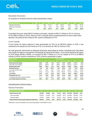 18
RESULTADOS DO 4T20 E 2020
Resultado Financeiro
As variações do resultado financeiro estão apresentadas a seguir:
O resultado financeiro atingiu R$12,6 milhões no trimestre, redução de R$13,7 milhões ou 52,1%, frente ao
4T19 e R$3,9 milhões ou 23,6%, frente ao 3T20. A redução decorre substancialmente do menor saldo médio
aplicado e da queda da taxa média do CDI, quando comparado ao 4T19.
Lucro Líquido
O lucro líquido da Cateno atribuível à Cielo (participação de 70%) foi de R$149,9 milhões no 4T20, o que
representa uma redução de 0,9% frente ao 4T19, e um aumento de 166,7%, frente ao 3T20.
Na visão gerencial, adicionando as despesas financeiras relacionadas às dívidas contratadas pela Cielo Brasil
para criação da Cateno e expurgando a amortização do intangível da Cateno, o lucro líquido gerencial da Cateno
no 4T20 atingiu R$196,4 milhões, um aumento de R$7,7 milhões ou 4,1% em relação ao 4T19 e de R$95,6
milhões ou 94,8% quando comparado ao 3T20, conforme apresentado a seguir:
DESEMPENHO OPERACIONAL
Volume Financeiro
*Representa o volume de transações com Ourocard Agronegócios, Cartão BNDES e outros.
Resultado Financeiro 4T20 4T19 Var. % 3T20 Var. % 2020 2019 Var. %
Receitas Financeiras 13,1 26,8 -51,1% 16,9 -22,5% 66,8 120,9 -44,7%
Despesas Financeiras (0,5) (0,5) 0,0% (0,4) 25,0% (3,3) (2,4) 37,5%
Total 12,6 26,3 -52,1% 16,5 -23,6% 63,5 118,5 -46,4%
DRE (Cash Basis) 0,0% 0,0% 0,0pp
R$ milhões 4T20 4T19 Var. % 3T20 Var. % 2020 2019 Var. %
Receita operacional líquida 803,8 778,3 3,3% 671,3 19,7% 2.622,4 2.773,3 -5,4%
Gasto total (ex amortização) (395,2) (380,8) 3,8% (469,2) -15,8% (1.593,4) (1.475,1) 8,0%
Resultado operacional 408,6 397,5 2,8% 202,1 102,2% 1.029,0 1.298,2 -20,7%
Resultado financeiro 12,6 26,3 -52,1% 16,5 -23,6% 63,5 118,5 -46,4%
Lucro antes do IRPJ e CSLL 421,2 423,8 -0,6% 218,6 92,7% 1.092,5 1.416,7 -22,9%
IRPJ e CSLL (110,5) (111,0) -0,5% (41,8) 164,2% (241,4) (352,4) -31,5%
Lucro líquido 310,7 312,7 -0,6% 176,9 75,7% 851,0 1.064,4 -20,0%
Participação Cielo 70% 217,5 218,9 -0,6% 123,8 75,7% 595,7 745,0 -20,0%
(-) Despesas financeiras líquida de impostos (21,1) (30,2) -30,0% (23,0) -8,2% (103,1) (142,4) -27,6%
Lucro líquido ajustado (cash basis) 196,4 188,7 4,1% 100,8 94,8% 492,7 602,7 -18,3%
Cateno Gerencial
Volume financeiro (R$ milhões) 4T20 4T19 Var. % 3T20 Var. % 2020 2019 Var. %
Volume financeiro total 86.158,5 79.448,0 8,4% 71.513,2 20,5% 281.799,0 284.235,0 -0,9%
Volume de crédito 42.782,2 41.642,9 2,7% 36.042,9 18,7% 142.350,0 149.023,0 -4,5%
Volume de débito 43.376,3 37.805,1 14,7% 35.470,3 22,3% 139.449,0 135.212,0 3,1%
Volume financeiro total excluindo segmentos específicos* 85.001,5 77.612,1 9,5% 69.770,1 21,8% 275.703,0 275.786,0 0,0%
 