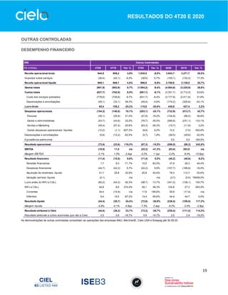 19
RESULTADOS DO 4T20 E 2020
OUTRAS CONTROLADAS
DESEMPENHO FINANCEIRO
As demonstrações de outras controladas consolidam as operações das empresas M4U, MerchantE, Cielo USA e Braspag até 30.09.20.
DRE
R$ milhões 4T20 4T19 Var. % 3T20 Var. % 2020 2019 Var. %
Receita operacional bruta 944,5 909,2 3,9% 1.035,5 -8,8% 3.943,7 3.271,7 20,5%
Impostos sobre serviços (36,4) (40,1) -9,2% (38,6) -5,7% (155,1) (132,2) 17,3%
Receita operacional líquida 908,1 869,1 4,5% 996,9 -8,9% 3.788,6 3.139,5 20,7%
Gastos totais (981,9) (902,9) 8,7% (1.084,2) -9,4% (4.084,6) (3.225,9) 26,6%
Custos totais (827,7) (762,9) 8,5% (881,1) -6,1% (3.351,7) (2.712,2) 23,6%
Custo dos serviços prestados (778,6) (729,8) 6,7% (831,7) -6,4% (3.177,6) (2.411,6) 31,8%
Depreciações e amortizações (49,1) (33,1) 48,3% (49,4) -0,6% (174,2) (300,6) -42,1%
Lucro bruto 80,4 106,2 -24,3% 115,8 -30,6% 436,9 427,4 2,2%
Despesas operacionais (154,2) (140,0) 10,1% (203,1) -24,1% (732,9) (513,7) 42,7%
Pessoal (39,1) (25,9) 51,0% (47,8) -18,2% (104,8) (86,0) 36,6%
Gerais e administrativas (53,7) (43,6) 23,2% (76,7) -30,0% (285,6) (231,1) 133,1%
Vendas e Marketing (45,4) (57,2) -20,6% (63,3) -28,3% (15,7) (11,8) 3,2%
Outras despesas operacionais, líquidas (10,2) (1,1) 827,3% (9,6) 6,2% 10,2 (7,0) 452,6%
Depreciações e amortizações (5,8) (12,2) -52,5% (5,7) 1,8% (38,5) (49,6) -22,5%
Equivalência patrimonial - - - - - 0,0 0,0 185,5%
Resultado operacional (73,8) (33,8) 118,3% (87,3) -15,5% (296,0) (86,3) 242,9%
EBITDA (18,9) 11,5 n/a (32,2) -41,3% (83,4) 263,9 n/a
Margem EBITDA -2,1% 1,3% -3,4pp -3,2% 1,1pp -2,2% 8,4% -10,6pp
Resultado financeiro (11,4) (10,5) 8,6% (11,4) 0,0% (45,2) (49,8) -9,2%
Receitas financeiras 1,7 6,0 -71,7% 10,0 -83,0% 37,9 26,3 44,4%
Despesas financeiras (44,7) (42,3) 5,7% (42,2) 5,9% (157,7) (188,8) -16,5%
Aquisição de recebíveis, líquido 31,7 25,8 22,9% 20,8 52,4% 78,3 112,7 -30,6%
Variação cambial, líquida (0,1) - n/a - n/a (3,7) (0,0) 79008,5%
Lucro antes do IRPJ e CSLL (85,2) (44,3) 92,3% (98,7) -13,7% (341,2) (136,1) 150,7%
IRPJ e CSLL 40,8 8,6 374,4% 26,1 56,3% 104,8 27,3 283,5%
Correntes 34,4 (10,9) n/a 11,6 196,6% 59,9 (17,4) n/a
Diferidos 6,4 19,5 -67,2% 14,4 -55,6% 44,9 44,7 0,5%
Resultado líquido (44,4) (35,7) 24,4% (72,6) -38,8% (236,4) (108,8) 117,3%
Margem líquida -4,9% -4,1% -0,8pp -7,3% 2,4pp -6,2% -3,5% -2,8pp
Resultado atribuível à Cielo (44,9) (36,3) 23,7% (73,2) -38,7% (238,4) (111,2) 114,3%
Resultado atribuível a outros acionistas que não a Cielo 0,5 0,6 -16,7% 0,6 -16,7% 2,0 2,4 -19,2%
Outras Controladas
 