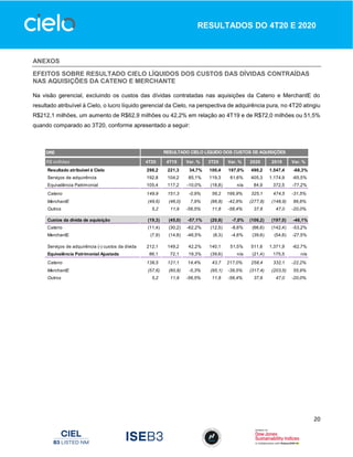 20
RESULTADOS DO 4T20 E 2020
ANEXOS
EFEITOS SOBRE RESULTADO CIELO LÍQUIDOS DOS CUSTOS DAS DÍVIDAS CONTRAÍDAS
NAS AQUISIÇÕES DA CATENO E MERCHANTE
Na visão gerencial, excluindo os custos das dívidas contratadas nas aquisições da Cateno e MerchantE do
resultado atribuível à Cielo, o lucro líquido gerencial da Cielo, na perspectiva de adquirência pura, no 4T20 atingiu
R$212,1 milhões, um aumento de R$62,9 milhões ou 42,2% em relação ao 4T19 e de R$72,0 milhões ou 51,5%
quando comparado ao 3T20, conforme apresentado a seguir:
DRE
R$ milhões 4T20 4T19 Var. % 3T20 Var. % 2020 2019 Var. %
Resultado atribuível à Cielo 298,2 221,3 34,7% 100,4 197,0% 490,2 1.547,4 -68,3%
Serviços de adquirência 192,8 104,2 85,1% 119,3 61,6% 405,3 1.174,9 -65,5%
Equivalência Patrimonial 105,4 117,2 -10,0% (18,8) n/a 84,9 372,5 -77,2%
Cateno 149,9 151,3 -0,9% 56,2 166,9% 325,1 474,5 -31,5%
MerchantE (49,6) (46,0) 7,9% (86,8) -42,8% (277,8) (148,9) 86,6%
Outros 5,2 11,9 -56,5% 11,8 -56,4% 37,6 47,0 -20,0%
Custos da dívida de aquisição (19,3) (45,0) -57,1% (20,8) -7,0% (106,2) (197,0) -46,1%
Cateno (11,4) (30,2) -62,2% (12,5) -8,6% (66,6) (142,4) -53,2%
MerchantE (7,9) (14,8) -46,5% (8,3) -4,6% (39,6) (54,6) -27,5%
Serviços de adquirência (-) custos da dívida 212,1 149,2 42,2% 140,1 51,5% 511,6 1.371,9 -62,7%
Equivalência Patrimonial Ajustada 86,1 72,1 19,3% (39,6) n/a (21,4) 175,5 n/a
Cateno 138,5 121,1 14,4% 43,7 217,0% 258,4 332,1 -22,2%
MerchantE (57,6) (60,8) -5,3% (95,1) -39,5% (317,4) (203,5) 55,9%
Outros 5,2 11,9 -56,5% 11,8 -56,4% 37,6 47,0 -20,0%
RESULTADO CIELO LÍQUIDO DOS CUSTOS DE AQUISIÇÕES
 
