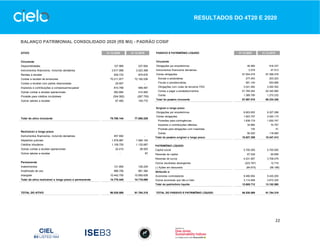 22
RESULTADOS DO 4T20 E 2020
BALANÇO PATRIMONIAL CONSOLIDADO 2020 (R$ Mil) - PADRÃO COSIF
ATIVO 31.12.2020 31.12.2019
Circulante
Disponibilidades 127.969 237.604
Instrumentos financeiros, incluindo derivativos 3.617.998 3.023.368
Rendas a receber 935.733 875.676
Contas a receber de emissores 70.211.977 72.192.036
Contas a receber com partes relacionadas 29.907 -
Impostos e contribuições a compensar/recuperar 810.768 488.487
Outras contas a receber operacionais 262.894 414.993
Provisão para créditos incobráveis (304.582) (267.705)
Outros valores a receber 67.480 100.770
Total do ativo circulante 75.760.144 77.065.229
Realizável a longo prazo
Instrumentos financeiros, incluindo derivativos 457.892 -
Depósitos judiciais 1.578.987 1.594.140
Créditos tributários 1.159.755 1.132.687
Outras contas a receber operacionais 22.410 28.925
Outros valores a receber - 87
Permanente
Investimentos 121.890 126.229
Imobilizado de uso 986.756 881.384
Intangível 10.442.755 10.955.638
Total do ativo realizável a longo prazo e permanente 14.770.445 14.719.090
TOTAL DO ATIVO 90.530.589 91.784.319
PASSIVO E PATRIMÔNIO LÍQUIDO 31.12.2020 31.12.2019
Circulante
Obrigações por empréstimos 40.960 918.337
Instrumentos financeiros derivativos 2.079 47.513
Outras obrigações 67.054.479 67.368.476
Sociais e estatutárias 277.043 203.223
Fiscais e previdenciárias 581.140 553.689
Obrigações com cotas de terceiros FIDC 3.041.462 2.000.352
Contas a pagar a estabelecimentos 61.765.044 63.340.980
Outras 1.389.790 1.270.232
Total do passivo circulante 67.097.518 68.334.326
Exigível a longo prazo
Obrigações por empréstimos 8.903.652 8.327.298
Outras obrigações 1.923.707 2.020.115
Provisões para contingências 1.838.719 1.830.747
Impostos e contribuições diferidos 34.864 70.757
Provisão para obrigações com investidas 104 51
Outras 50.020 118.560
Total do passivo exigível a longo prazo 10.827.359 10.347.413
PATRIMÔNIO LÍQUIDO
Capital social 5.700.000 5.700.000
Reservas de capital 67.529 65.658
Reservas de lucros 4.031.907 3.708.079
Outros resultados abrangentes (223.767) 12.716
(-) Ações em tesouraria (84.815) (56.198)
Atribuído a:
Acionistas controladores 9.490.854 9.430.255
Outros acionistas que não a Cielo 3.114.858 3.672.325
Total do patrimônio líquido 12.605.712 13.102.580
TOTAL DO PASSIVO E PATRIMÔNIO LÍQUIDO 90.530.589 91.784.319
 