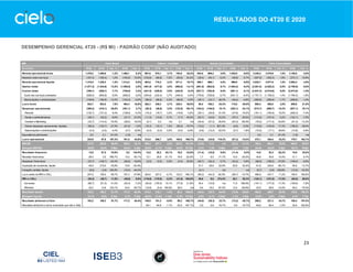 23
RESULTADOS DO 4T20 E 2020
DESEMPENHO GERENCIAL 4T20 - (R$ Mi) - PADRÃO COSIF (NÃO AUDITADO)
DRE
R$ milhões 4T20 4T19 Var. % 3T20 Var. % 4T20 4T19 Var. % 3T20 Var. % 4T20 4T19 Var. % 3T20 Var. % 4T20 4T19 Var. % 3T20 Var. %
Receita operacional bruta 1.478,2 1.495,6 -1,2% 1.365,1 8,3% 907,6 875,1 3,7% 754,9 20,2% 944,5 909,2 3,9% 1.035,5 -8,8% 3.330,3 3.279,9 1,5% 3.155,5 5,5%
Impostos sobre serviços (167,4) (165,4) 1,2% (150,9) 10,9% (103,8) (96,8) 7,2% (83,6) 24,2% (36,4) (40,1) -9,2% (38,6) -5,7% (307,6) (302,3) 1,8% (273,1) 12,6%
Receita operacional líquida 1.310,8 1.330,2 -1,5% 1.214,2 8,0% 803,8 778,3 3,3% 671,3 19,7% 908,1 869,1 4,5% 996,9 -8,9% 3.022,7 2.977,6 1,5% 2.882,4 4,9%
Gastos totais (1.077,3) (1.244,8) -13,5% (1.050,9) 2,5% (491,8) (477,6) 3,0% (565,8) -13,1% (981,9) (902,9) 8,7% (1.084,2) -9,4% (2.551,0) (2.625,3) -2,8% (2.700,9) -5,6%
Custos totais (768,1) (826,7) -7,1% (749,8) 2,4% (441,5) (429,0) 2,9% (442,9) -0,3% (827,7) (762,9) 8,5% (881,1) -6,1% (2.037,3) (2.018,6) 0,9% (2.073,8) -1,8%
Custo dos serviços prestados (628,5) (665,8) -5,6% (606,5) 3,6% (344,6) (332,4) 3,7% (346,0) -0,4% (778,6) (729,8) 6,7% (831,7) -6,4% (1.751,7) (1.728,0) 1,4% (1.784,2) -1,8%
Depreciações e amortizações (139,6) (160,9) -13,2% (143,3) -2,6% (96,9) (96,6) 0,3% (96,9) 0,0% (49,1) (33,1) 48,3% (49,4) -0,6% (285,6) (290,6) -1,7% (289,6) -1,4%
Lucro bruto 542,7 503,5 7,8% 464,4 16,9% 362,3 349,3 3,7% 228,4 58,6% 80,4 106,2 -24,3% 115,8 -30,6% 985,4 959,0 2,8% 808,6 21,9%
Despesas operacionais (309,2) (418,1) -26,0% (301,1) 2,7% (50,3) (48,6) 3,5% (122,9) -59,1% (154,2) (140,0) 10,1% (203,1) -24,1% (513,7) (606,7) -15,3% (627,1) -18,1%
Pessoal (132,7) (121,3) 9,4% (138,6) -4,3% (19,3) (18,7) 3,2% (19,9) -3,0% (39,1) (25,9) 51,0% (47,8) -18,2% (191,1) (165,9) 15,2% (206,3) -7,4%
Gerais e administrativas (48,1) (53,2) -9,6% (37,7) 27,6% (11,2) (10,6) 5,7% (7,7) 45,5% (53,7) (43,6) 23,2% (76,7) -30,0% (113,0) (107,4) 5,2% (122,1) -7,5%
Vendas e Marketing (33,7) (114,4) -70,5% (28,2) 19,5% (0,1) 0,2 n/a 0,1 n/a (45,4) (57,2) -20,6% (63,3) -28,3% (79,2) (171,4) -53,8% (91,4) -13,3%
Outras despesas operacionais, líquidas (90,4) (124,7) -27,5% (91,9) -1,6% (19,3) (19,1) 1,0% (95,0) -79,7% (10,2) (1,1) 827,3% (9,6) 6,2% (119,9) (144,9) -17,3% (196,5) -39,0%
Depreciações e amortizações (4,3) (4,5) -4,4% (4,7) -8,5% (0,4) (0,4) 0,0% (0,4) 0,0% (5,8) (12,2) -52,5% (5,7) 1,8% (10,5) (17,1) -38,6% (10,8) -2,8%
Equivalência patrimonial 0,4 2,1 -81,0% (1,8) n/a - - - - - - - - - - 0,4 2,1 -81,0% (1,8) n/a
Lucro operacional 233,9 87,5 167,3% 161,5 44,8% 312,0 300,7 3,8% 105,5 195,7% (73,8) (33,8) 118,3% (87,3) -15,5% 472,1 354,4 33,2% 179,7 162,7%
EBITDA 377,8 252,9 49,4% 309,5 22,1% 409,3 397,7 2,9% 202,8 101,8% (18,9) 11,5 n/a (32,2) -41,3% 768,2 662,1 16,0% 480,0 60,0%
M argem EBITDA 28,8% 19,0% 9,8pp 25,5% 3,3pp 50,9% 51,1% -0,2pp 30,2% 20,7pp -2,1% 1,3% -3,4pp -3,2% 1,1pp 25,4% 22,2% 3,2pp 16,7% 8,8pp
Resultado financeiro 13,6 67,5 -79,9% 5,8 134,5% 12,6 26,3 -52,1% 16,5 -23,6% (11,4) (10,5) 8,6% (11,4) 0,0% 14,8 83,3 -82,2% 10,9 35,8%
Receitas financeiras 26,0 3,0 766,7% 14,2 83,1% 13,1 26,8 -51,1% 16,9 -22,5% 1,7 6,0 -71,7% 10,0 -83,0% 40,8 35,8 14,0% 41,1 -0,7%
Despesas financeiras (53,7) (146,7) -63,4% (66,8) -19,6% (0,5) (0,5) 0,0% (0,4) 25,0% (44,7) (42,3) 5,7% (42,2) 5,9% (98,9) (189,5) -47,8% (109,4) -9,6%
Aquisição de recebíveis, líquido 49,9 215,0 -76,8% 73,8 -32,4% - - - - - 31,7 25,8 22,9% 20,8 52,4% 81,6 240,8 -66,1% 94,6 -13,7%
Variação cambial, líquida (8,6) (3,8) 126,3% (15,4) -44,2% - - - - - (0,1) - n/a - n/a (8,7) (3,8) 128,9% (15,4) -43,5%
Lucro antes do IRPJ e CSLL 247,5 155,0 59,7% 167,3 47,9% 324,6 327,0 -0,7% 122,0 166,1% (85,2) (44,3) 92,3% (98,7) -13,7% 486,9 437,7 11,2% 190,5 155,6%
IRPJ e CSLL (54,3) (48,7) 11,5% (49,8) 9,0% (110,6) (110,9) -0,3% (41,8) 164,6% 40,8 8,6 374,4% 26,1 56,3% (124,1) (151,0) -17,8% (65,5) 89,5%
Correntes (86,7) (61,5) 41,0% (93,4) -7,2% (94,8) (105,5) -10,1% (77,8) 21,9% 34,4 (10,9) n/a 11,6 196,6% (147,1) (177,9) -17,3% (159,6) -7,8%
Diferidos 32,4 12,8 153,1% 43,6 -25,7% (15,8) (5,4) 192,6% 36,0 n/a 6,4 19,5 -67,2% 14,4 -55,6% 23,0 26,9 -14,5% 94,0 -75,5%
Resultado líquido 193,2 106,3 81,7% 117,5 64,4% 214,0 216,1 -1,0% 80,2 166,8% (44,4) (35,7) 24,4% (72,6) -38,8% 362,8 286,7 26,5% 125,0 190,2%
M argem líquida 14,7% 8,0% 6,7pp 9,7% 5,1pp 26,6% 27,8% -1,1pp 11,9% 14,7pp -4,9% -4,1% -0,8pp -7,3% 2,4pp 12,0% 9,6% 2,4pp 4,3% 7,7pp
Resultado atribuível à Cielo 193,2 106,3 81,7% 117,5 64,4% 149,9 151,3 -0,9% 56,2 166,7% (44,9) (36,3) 23,7% (73,2) -38,7% 298,2 221,3 34,7% 100,4 197,0%
Resultado atribuível a outros acionistas que não a Cielo - - - - - 64,1 64,8 -1,1% 24,0 167,1% 0,5 0,6 -16,7% 0,6 -16,7% 64,6 65,4 -1,2% 24,6 162,6%
Cateno - Contábil Outras Controladas Cielo Consolidada
Cielo Brasil
 