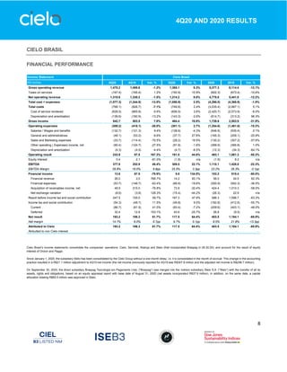 8
4Q20 AND 2020 RESULTS
CIELO BRASIL
FINANCIAL PERFORMANCE
Cielo Brasil’s income statements consolidate the companies’ operations: Cielo, Servinet, Aliança and Stelo (that incorporated Braspag in 09.30.20); and account for the result of equity
interest of Orizon and Paggo.
Since January 1, 2020, the subsidiary Stelo has been consolidated by the Cielo Group without a one-month delay, i.e. it is consolidated in the month of accrual. This change in the accounting
practice resulted in a R$21.1 million adjustment to 4Q19 net income (the net income previously reported for 4Q19 was R$307.8 million and the adjusted net income is R$286.7 million).
On September 30, 2020, the direct subsidiary Braspag Tecnologia em Pagamento Ltda. (“Braspag”) was merged into the indirect subsidiary Stelo S.A. (“Stelo”) with the transfer of all its
assets, rights and obligations, based on an equity appraisal report with base date of August 31, 2020 (net assets incorporated R$37.9 million). In addition, on the same date, a capital
allocation totaling R$65.5 million was approved in Stelo.
Income Statement
R$ million 4Q20 4Q19 Var. % 3Q20 Var. % 2020 2019 Var. %
Gross operating revenue 1,478.2 1,495.6 -1.2% 1,365.1 8.3% 5,377.3 6,114.4 -12.1%
Taxes on services (167.4) (165.4) 1.2% (150.9) 10.9% (602.3) (673.4) -10.6%
Net operating revenue 1,310.8 1,330.2 -1.5% 1,214.2 8.0% 4,775.0 5,441.0 -12.2%
Total cost + expenses (1,077.3) (1,244.8) -13.5% (1,050.9) 2.5% (4,290.0) (4,368.9) -1.8%
Total costs (768.1) (826.7) -7.1% (749.8) 2.4% (3,035.4) (2,887.1) 5.1%
Cost of service rendered (628.5) (665.8) -5.6% (606.5) 3.6% (2,420.7) (2,573.9) -6.0%
Depreciation and amortization (139.6) (160.9) -13.2% (143.3) -2.6% (614.7) (313.2) 96.3%
Gross income 542.7 503.5 7.8% 464.4 16.9% 1,739.6 2,553.9 -31.9%
Operating expenses (309.2) (418.1) -26.0% (301.1) 2.7% (1,254.6) (1,481.8) -15.3%
Salaries / Wages and benefits (132.7) (121.3) 9.4% (138.6) -4.3% (546.9) (535.4) 2.1%
General and administratives (48.1) (53.2) -9.6% (37.7) 27.6% (165.3) (209.1) -20.9%
Sales and Marketing expenses (33.7) (114.4) -70.5% (28.2) 19.5% (130.2) (307.2) -57.6%
Other operating ( Expenses) income, net (90.4) (124.7) -27.5% (91.9) -1.6% (399.9) (395.8) 1.0%
Depreciation and amortization (4.3) (4.5) -4.4% (4.7) -8.5% (12.3) (34.3) -64.1%
Operating result 233.9 87.5 167.3% 161.5 44.8% 483.1 1,081.3 -55.3%
Equity Interest 0.4 2.1 -81.0% (1.8) n/a (1.9) 9.2 n/a
EBITDA 377.8 252.9 49.4% 309.5 22.1% 1,110.1 1,428.8 -22.3%
EBITDA Margin 28.8% 19.0% 9.8pp 25.5% 3.3pp 23.2% 26.3% -3.1pp
Financial income 13.6 67.5 -79.9% 5.8 134.5% 103.2 515.4 -80.0%
Financial revenue 26.0 3.0 766.7% 14.2 83.1% 56.0 34.5 62.3%
Financial expenses (53.7) (146.7) -63.4% (66.8) -19.6% (350.9) (552.3) -36.5%
Acquisition of receivables income, net 49.9 215.0 -76.8% 73.8 -32.4% 424.4 1,010.3 -58.0%
Net exchange variation (8.6) (3.8) 126.3% (15.4) -44.2% (26.3) 22.9 n/a
Result before income tax and social contribution 247.5 155.0 59.7% 167.3 47.9% 586.3 1,596.7 -63.3%
Income tax and social contribution (54.3) (48.7) 11.5% (49.8) 9.0% (182.8) (412.6) -55.7%
Current (86.7) (61.5) 41.0% (93.4) -7.2% (209.6) (403.1) -48.0%
Deferred 32.4 12.8 153.1% 43.6 -25.7% 26.8 (9.5) n/a
Net result 193.2 106.3 81.7% 117.5 64.4% 403.5 1,184.1 -65.9%
Net margin 14.7% 8.0% 6.7pp 9.7% 5.1pp 8.5% 21.8% -13.3pp
Attributed to Cielo 193.2 106.3 81.7% 117.5 64.4% 403.5 1,184.1 -65.9%
Atributted to non Cielo interest - - - - - - - -
Cielo Brasil
 