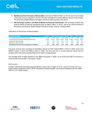 14
4Q20 AND 2020 RESULTS
 Net Revenue from Purchase of Receivables: Decrease of R$23.9 million, or 32.4%, due to the increase
in the large accounts segment in the mix, the lower average term and the effective discount rate charged.
The drop was partially offset by the higher volume of credit acquired in the period.
 Net Exchange Variation and Mark-to-Market of Financial Instruments: Net exchange variation and
mark-to-market of financial instruments grew by R$6.8 million, or 44.2%, due to the mark-to-market of
derivatives contracted to hedge liabilities indexed to foreign currency, already settled.
Indicators of Purchase of Receivables
The gross revenue from purchase of receivables earned by FIDC totaled R$81.7 million in 4Q20, down from
R$245.4 million in 4Q19 and R$94.4 million in 3Q20. The drop was due to a lower acquired volume and the
average CDI in the period, partially offset by the higher average spread.
The average ticket of these operations was R$20.4 thousand in 4Q20, up by 53.0% from R$13.3 thousand in
4Q19 and 85.0% from R$11.0 thousand in 3Q20.
Net Income
In 4Q20, Cielo Brasil net income reached R$193.2 million with a margin of 14.7%, up by 81.7% and a 6.7 p.p.
higher margin compared to 4Q19. When compared to previous quarter, net income increased by 64.4% million
with a 5.1 p.p. higher margin.
Purchase of Receivables 4Q20 4Q19 Var. % 3Q20 Var. % 2020 2019 Var. %
% Purchased volume over Total Credit Volume 8.8% 13.7% -4.9pp 5.2% 3.6pp 9.2% 16.5% -7.3pp
Financial Volume of Purchase of Receivables (R$ million) 9,153.8 15,516.2 -41.0% 4,707.6 94.4% 33,228.7 67,161.8 -50.5%
Average Term (Calendar Days) 37.8 49.5 (11.7) 48.4 (10.7) 52.2 52.3 (0.1)
Average Term (Business Days) 25.5 33.5 (8.0) 33.2 (7.7) 35.5 36.0 (0.5)
Gross Revenue from purchase of receivables earned by FIDC 81.7 245.4 -66.7% 94.4 -13.5% 510.0 1,162.9 -56.1%
 