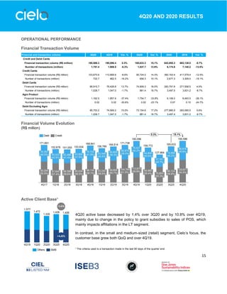 15
4Q20 AND 2020 RESULTS
OPERATIONAL PERFORMANCE
Financial Transaction Volume
Financial Volume Evolution
(R$ million)
Active Client Base¹
4Q20 active base decreased by 1.4% over 3Q20 and by 10.8% over 4Q19,
mainly due to change in the policy to grant subsidies to sales of POS, which
mainly impacts affiliations in the LT segment.
In contrast, in the small and medium-sized (retail) segment, Cielo’s focus, the
customer base grew both QoQ and over 4Q19.
¹ The criteria used is a transaction made in the last 90 days of the quarter end.
Financial and transaction volume 4Q20 4Q19 Var. % 3Q20 Var. % 2020 2019 Var. %
Credit and Debit Cards
Financial transaction volume (R$ million) 190,586.3 190,096.4 0.3% 165,633.3 15.1% 643,955.3 683,138.0 -5.7%
Number of transactions (million) 1,751.4 1,909.5 -8.3% 1,537.7 13.9% 6,174.8 7,140.2 -13.5%
Credit Cards
Financial transaction volume (R$ million) 103,670.6 113,669.6 -8.8% 90,724.0 14.3% 360,163.4 411,579.4 -12.5%
Number of transactions (million) 722.7 862.5 -16.2% 656.3 10.1% 2,677.3 3,309.0 -19.1%
Debit Cards
Financial transaction volume (R$ million) 86,915.7 76,426.8 13.7% 74,909.3 16.0% 283,791.9 271,558.5 4.5%
Number of transactions (million) 1,028.7 1,047.0 -1.7% 881.4 16.7% 3,497.5 3,831.2 -8.7%
Agro Product
Financial transaction volume (R$ million) 1,162.5 1,857.6 -37.4% 1,754.7 -33.8% 6,106.0 8,493.5 -28.1%
Number of transactions (million) 0.02 0.02 -30.8% 0.02 -23.1% 0.07 0.10 -24.7%
Debit Excluding Agro
Financial transaction volume (R$ million) 85,753.2 74,569.2 15.0% 73,154.6 17.2% 277,685.9 263,065.0 5.6%
Number of transactions (million) 1,028.7 1,047.0 -1.7% 881.4 16.7% 3,497.4 3,831.2 -8.7%
 
