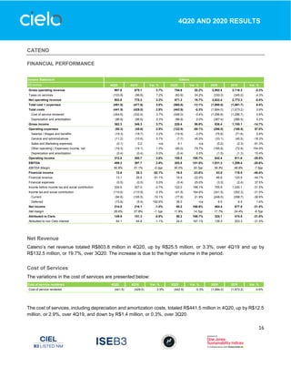 16
4Q20 AND 2020 RESULTS
CATENO
FINANCIAL PERFORMANCE
Net Revenue
Cateno’s net revenue totaled R$803.8 million in 4Q20, up by R$25.5 million, or 3.3%, over 4Q19 and up by
R$132.5 million, or 19.7%, over 3Q20. The increase is due to the higher volume in the period.
Cost of Services
The variations in the cost of services are presented below:
The cost of services, including depreciation and amortization costs, totaled R$441.5 million in 4Q20, up by R$12.5
million, or 2.9%, over 4Q19, and down by R$1.4 million, or 0.3%, over 3Q20.
Income Statement
R$ million 4Q20 4Q19 Var. % 3Q20 Var. % 2020 2019 Var. %
Gross operating revenue 907.6 875.1 3.7% 754.9 20.2% 2,952.4 3,118.3 -5.3%
Taxes on services (103.8) (96.8) 7.2% (83.6) 24.2% (330.0) (345.0) -4.3%
Net operating revenue 803.8 778.3 3.3% 671.3 19.7% 2,622.4 2,773.3 -5.4%
Total cost + expenses (491.8) (477.6) 3.0% (565.8) -13.1% (1,980.0) (1,861.7) 6.4%
Total costs (441.5) (429.0) 2.9% (442.9) -0.3% (1,684.0) (1,673.2) 0.6%
Cost of service rendered (344.6) (332.4) 3.7% (346.0) -0.4% (1,296.6) (1,286.7) 0.8%
Depreciation and amortization (96.9) (96.6) 0.3% (96.9) 0.0% (387.4) (386.5) 0.2%
Gross income 362.3 349.3 3.7% 228.4 58.6% 938.4 1,100.1 -14.7%
Operating expenses (50.3) (48.6) 3.5% (122.9) -59.1% (296.0) (188.5) 57.0%
Salaries / Wages and benefits (19.3) (18.7) 3.2% (19.9) -3.0% (75.6) (71.6) 5.6%
General and administratives (11.2) (10.6) 5.7% (7.7) 45.5% (33.1) (40.5) -18.3%
Sales and Marketing expenses (0.1) 0.2 n/a 0.1 n/a (0.2) (2.3) -91.3%
Other operating ( Expenses) income, net (19.3) (19.1) 1.0% (95.0) -79.7% (185.6) (72.8) 154.9%
Depreciation and amortization (0.4) (0.4) 0.0% (0.4) 0.0% (1.5) (1.3) 15.4%
Operating income 312.0 300.7 3.8% 105.5 195.7% 642.4 911.6 -29.5%
EBITDA 409.3 397.7 2.9% 202.8 101.8% 1,031.3 1,299.4 -20.6%
EBITDA Margin 50.9% 51.1% -0.2pp 30.2% 20.7pp 39.3% 46.9% -7.5pp
Financial income 12.6 26.3 -52.1% 16.5 -23.6% 63.5 118.5 -46.4%
Financial revenue 13.1 26.8 -51.1% 16.9 -22.5% 66.8 120.9 -44.7%
Financial expenses (0.5) (0.5) 0.0% (0.4) 25.0% (3.3) (2.4) 37.5%
Income before income tax and social contribution 324.6 327.0 -0.7% 122.0 166.1% 705.9 1,030.1 -31.5%
Income tax and social contribution (110.6) (110.9) -0.3% (41.8) 164.6% (241.5) (352.3) -31.5%
Current (94.8) (105.5) -10.1% (77.8) 21.9% (248.0) (358.7) -30.9%
Deferred (15.8) (5.4) 192.6% 36.0 n/a 6.5 6.4 1.6%
Net income 214.0 216.1 -1.0% 80.2 166.8% 464.4 677.8 -31.5%
Net margin 26.6% 27.8% -1.1pp 11.9% 14.7pp 17.7% 24.4% -6.7pp
Attributed to Cielo 149.9 151.3 -0.9% 56.2 166.7% 325.1 474.5 -31.5%
Atributted to non Cielo interest 64.1 64.8 -1.1% 24.0 167.1% 139.3 203.3 -31.5%
Cateno
Cost of service rendered 4Q20 4Q19 Var. % 3Q20 Var. % 2020 2019 Var. %
Cost of service rendered (441.5) (429.0) 2.9% (442.9) -0.3% (1,684.0) (1,673.2) 0.6%
 