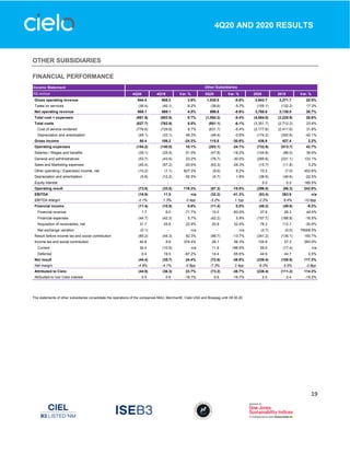 19
4Q20 AND 2020 RESULTS
OTHER SUBSIDIARIES
FINANCIAL PERFORMANCE
The statements of other subsidiaries consolidate the operations of the companies M4U, MerchantE, Cielo USA and Braspag until 09.30.20
Income Statement
R$ million 4Q20 4Q19 Var. % 3Q20 Var. % 2020 2019 Var. %
Gross operating revenue 944.5 909.2 3.9% 1,035.5 -8.8% 3,943.7 3,271.7 20.5%
Taxes on services (36.4) (40.1) -9.2% (38.6) -5.7% (155.1) (132.2) 17.3%
Net operating revenue 908.1 869.1 4.5% 996.9 -8.9% 3,788.6 3,139.5 20.7%
Total cost + expenses (981.9) (902.9) 8.7% (1,084.2) -9.4% (4,084.6) (3,225.9) 26.6%
Total costs (827.7) (762.9) 8.5% (881.1) -6.1% (3,351.7) (2,712.2) 23.6%
Cost of service rendered (778.6) (729.8) 6.7% (831.7) -6.4% (3,177.6) (2,411.6) 31.8%
Depreciation and amortization (49.1) (33.1) 48.3% (49.4) -0.6% (174.2) (300.6) -42.1%
Gross income 80.4 106.2 -24.3% 115.8 -30.6% 436.9 427.4 2.2%
Operating expenses (154.2) (140.0) 10.1% (203.1) -24.1% (732.9) (513.7) 42.7%
Salaries / Wages and benefits (39.1) (25.9) 51.0% (47.8) -18.2% (104.8) (86.0) 36.6%
General and administratives (53.7) (43.6) 23.2% (76.7) -30.0% (285.6) (231.1) 133.1%
Sales and Marketing expenses (45.4) (57.2) -20.6% (63.3) -28.3% (15.7) (11.8) 3.2%
Other operating ( Expenses) income, net (10.2) (1.1) 827.3% (9.6) 6.2% 10.2 (7.0) 452.6%
Depreciation and amortization (5.8) (12.2) -52.5% (5.7) 1.8% (38.5) (49.6) -22.5%
Equity Interest - - - - - 0.0 0.0 185.5%
Operating result (73.8) (33.8) 118.3% (87.3) -15.5% (296.0) (86.3) 242.9%
EBITDA (18.9) 11.5 n/a (32.2) -41.3% (83.4) 263.9 n/a
EBITDA Margin -2.1% 1.3% -3.4pp -3.2% 1.1pp -2.2% 8.4% -10.6pp
Financial income (11.4) (10.5) 8.6% (11.4) 0.0% (45.2) (49.8) -9.2%
Financial revenue 1.7 6.0 -71.7% 10.0 -83.0% 37.9 26.3 44.4%
Financial expenses (44.7) (42.3) 5.7% (42.2) 5.9% (157.7) (188.8) -16.5%
Acquisition of receivables, net 31.7 25.8 22.9% 20.8 52.4% 78.3 112.7 -30.6%
Net exchange variation (0.1) - n/a - n/a (3.7) (0.0) 79008.5%
Result before income tax and social contribution (85.2) (44.3) 92.3% (98.7) -13.7% (341.2) (136.1) 150.7%
Income tax and social contribution 40.8 8.6 374.4% 26.1 56.3% 104.8 27.3 283.5%
Current 34.4 (10.9) n/a 11.6 196.6% 59.9 (17.4) n/a
Deferred 6.4 19.5 -67.2% 14.4 -55.6% 44.9 44.7 0.5%
Net result (44.4) (35.7) 24.4% (72.6) -38.8% (236.4) (108.8) 117.3%
Net margin -4.9% -4.1% -0.8pp -7.3% 2.4pp -6.2% -3.5% -2.8pp
Attributed to Cielo (44.9) (36.3) 23.7% (73.2) -38.7% (238.4) (111.2) 114.3%
Atributted to non Cielo interest 0.5 0.6 -16.7% 0.6 -16.7% 2.0 2.4 -19.2%
Other Subsidiaries
 