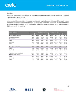 20
4Q20 AND 2020 RESULTS
EXHIBITS
EFFECTS ON CIELO’S NET RESULTS FROM THE COSTS OF DEBT CONTRACTED TO ACQUIRE
CATENO AND MERCHANTE
In the managerial view, excluding the costs of debt issued to acquire Cateno and MerchantE from equity interest
attributable to Cielo, the managerial net income – pure acquiring perspective – reached in 4Q20 R$212.1 million,
an increase of R$62.9 million or 42.2% in comparison to 4Q19 and of R$72.0 million or 51.5% when compared to
3Q20, as shown in the following:
Income Statement
R$ million 4Q20 4Q19 Var. % 3Q20 Var. % 2020 2019 Var. %
Result Attributed to Cielo 298.2 221.3 34.7% 100.4 197.0% 490.2 1,547.4 -68.3%
Serviços de adquirência 192.8 104.2 85.1% 119.3 61.6% 405.3 1,174.9 -65.5%
Equity interest 105.4 117.2 -10.0% (18.8) n/a 84.9 372.5 -77.2%
Cateno 149.9 151.3 -0.9% 56.2 166.9% 325.1 474.5 -31.5%
MerchantE (49.6) (46.0) 7.9% (86.8) -42.8% (277.8) (148.9) 86.6%
Others 5.2 11.9 -56.5% 11.8 -56.4% 37.6 47.0 -20.0%
Cost of acquisition debt (19.3) (45.0) -57.1% (20.8) -7.0% (106.2) (197.0) -46.1%
Cateno (11.4) (30.2) -62.2% (12.5) -8.6% (66.6) (142.4) -53.2%
MerchantE (7.9) (14.8) -46.5% (8.3) -4.6% (39.6) (54.6) -27.5%
Acquiring services (-) cost of debt 212.1 149.2 42.2% 140.1 51.5% 511.6 1,371.9 -62.7%
Adjusted Equity Interest 86.1 72.1 19.3% (39.6) n/a (21.4) 175.5 n/a
Cateno 138.5 121.1 14.4% 43.7 217.0% 258.4 332.1 -22.2%
MerchantE (57.6) (60.8) -5.3% (95.1) -39.5% (317.4) (203.5) 55.9%
Outros 5.2 11.9 -56.5% 11.8 -56.4% 37.6 47.0 -20.0%
CIELO'S RESULT NET OF ACQUISITION COST
 