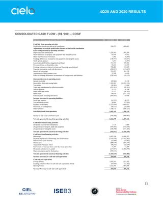 21
4Q20 AND 2020 RESULTS
CONSOLIDATED CASH FLOW - (R$ ‘000) – COSIF
Cash flows from operating activities (R$ thousand) 12.31.2020 12.31.2019
Cash flow from operating activities
Profit before income tax and social contribution 950,973 2,490,685
Adjustments to reconcile profit before income tax and social contribution
to net cash generated by operating activities:
Depreciation and amortization 1,228,503 1,091,268
Write-offs/losses on property and equipment and intangible assets 83,910 19,412
Share of profit (loss) of investees 1,882 (9,206)
Exchange differences on property and equipment and intangible assets (138,741) (18,657)
Stock options granted 1,871 (5,597)
Losses on doubtful debts, chargeback and fraud 511,854 389,382
Provision for tax, civil and labor risks 58,103 83,939
Exchange variation on interest on loans and financings raised abroad 788,882 121,829
Financial instruments result with derivatives (302,417) (119,687)
Interest on borrowings 254,397 481,558
Amortization of debt issuance costs 33,700 14,658
Effect of exchange differences on translation of foreign assets and liabilities (250,349) (30,123)
(Increase)/decrease in operating assets:
Income receivable (89,964) 43,330
Receivables from card-issuing banks 1,505,082 (10,283,214)
Tax credits (26,985) 13,040
Taxes and contributions for offset/recoverable (322,281) (95,291)
Judicial deposits 15,153 44,198
Other values and assets 33,377 (36,283)
Other assets 158,614 (321,223)
Financing tools, including derivatives (391,055) 42,928
Increase (decrease) in operating liabilities:
Social and statutory (14,333) 40,123
Tax and social security 30,884 (27,589)
Payables to merchants (1,575,936) 9,669,821
Provisions for contingencies (50,131) (35,050)
Other liabilities 1,108,172 (208,127)
Cash from/(used) from operations 3,603,165 3,356,124
Income tax and social contribution paid (358,786) (998,993)
Net cash generated by (used in) operating activities 3,244,379 2,357,131
Cash flows from investing activities
Dividends received from subsidiaries 2,124 2,060
(Acquisitions) of property, plant and equipmen (419,445) (535,054)
(Acquisitions) of intangible assets (348,590) (571,205)
Net cash generated by (used in) investing activities (765,911) (1,104,199)
Cash flows from financing activities
Borrowings 6,097,196 18,488,597
Payment of principal of borrowings, net of derivatives (7,143,479) (17,182,565)
Debt issuance costs incurred (22,040) (37,883)
Interest paid (309,679) (503,536)
Acquisition of treasury shares (40,214) (22,829)
Sale/transfer of treasury shares under the stock option plan 11,597 17,209
Dividends and interest on capital (217,687) (1,702,579)
Shares redemption paid to third parties (559,313) -
Net cash generated by (used in) financing activities (2,183,619) (943,586)
Increase (decrease) in cash and cash equivalents 294,849 309,346
Cash and cash equivalents
Closing balance 3,507,241 3,212,392
Exchange variation effect on cash and cash equivalents abroad (65,694) (13,382)
Opening balance 3,212,392 2,903,046
Increase/Decrease in cash and cash equivalents 294,849 309,346
 