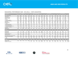 23
4Q20 AND 2020 RESULTS
MANAGERIAL PERFORMANCE 4Q20 – (R$ million) – COSIF (UNAUDITED)
Income Statement
R$ millions 4Q20 4Q19 Var. % 3Q20 Var. % 4Q20 4Q19 Var. % 3Q20 Var. % 4Q20 4Q19 Var. % 3Q20 Var. % 4Q20 4Q19 Var. % 3Q20 Var. %
Gross operating revenue 1,478.2 1,495.6 -1.2% 1,365.1 8.3% 907.6 875.1 3.7% 754.9 20.2% 944.5 909.2 3.9% 1,035.5 -8.8% 3,330.3 3,279.9 1.5% 3,155.5 5.5%
Taxes on services (167.4) (165.4) 1.2% (150.9) 10.9% (103.8) (96.8) 7.2% (83.6) 24.2% (36.4) (40.1) -9.2% (38.6) -5.7% (307.6) (302.3) 1.8% (273.1) 12.6%
Net operating revenue 1,310.8 1,330.2 -1.5% 1,214.2 8.0% 803.8 778.3 3.3% 671.3 19.7% 908.1 869.1 4.5% 996.9 -8.9% 3,022.7 2,977.6 1.5% 2,882.4 4.9%
Total cost + expenses (1,077.3) (1,244.8) -13.5% (1,050.9) 2.5% (491.8) (477.6) 3.0% (565.8) -13.1% (981.9) (902.9) 8.7% (1,084.2) -9.4% (2,551.0) (2,625.3) -2.8% (2,700.9) -5.6%
Total costs (768.1) (826.7) -7.1% (749.8) 2.4% (441.5) (429.0) 2.9% (442.9) -0.3% (827.7) (762.9) 8.5% (881.1) -6.1% (2,037.3) (2,018.6) 0.9% (2,073.8) -1.8%
Cost of service rendered (628.5) (665.8) -5.6% (606.5) 3.6% (344.6) (332.4) 3.7% (346.0) -0.4% (778.6) (729.8) 6.7% (831.7) -6.4% (1,751.7) (1,728.0) 1.4% (1,784.2) -1.8%
Depreciation and amortization (139.6) (160.9) -13.2% (143.3) -2.6% (96.9) (96.6) 0.3% (96.9) 0.0% (49.1) (33.1) 48.3% (49.4) -0.6% (285.6) (290.6) -1.7% (289.6) -1.4%
Gross income 542.7 503.5 7.8% 464.4 16.9% 362.3 349.3 3.7% 228.4 58.6% 80.4 106.2 -24.3% 115.8 -30.6% 985.4 959.0 2.8% 808.6 21.9%
Operating expenses (309.2) (418.1) -26.0% (301.1) 2.7% (50.3) (48.6) 3.5% (122.9) -59.1% (154.2) (140.0) 10.1% (203.1) -24.1% (513.7) (606.7) -15.3% (627.1) -18.1%
Personnel (132.7) (121.3) 9.4% (138.6) -4.3% (19.3) (18.7) 3.2% (19.9) -3.0% (39.1) (25.9) 51.0% (47.8) -18.2% (191.1) (165.9) 15.2% (206.3) -7.4%
General and administratives (48.1) (53.2) -9.6% (37.7) 27.6% (11.2) (10.6) 5.7% (7.7) 45.5% (53.7) (43.6) 23.2% (76.7) -30.0% (113.0) (107.4) 5.2% (122.1) -7.5%
Sales and Marketing expenses (33.7) (114.4) -70.5% (28.2) 19.5% (0.1) 0.2 n/a 0.1 n/a (45.4) (57.2) -20.6% (63.3) -28.3% (79.2) (171.4) -53.8% (91.4) -13.3%
Other operating ( Expenses) income, net (90.4) (124.7) -27.5% (91.9) -1.6% (19.3) (19.1) 1.0% (95.0) -79.7% (10.2) (1.1) 827.3% (9.6) 6.2% (119.9) (144.9) -17.3% (196.5) -39.0%
Depreciation and amortization (4.3) (4.5) -4.4% (4.7) -8.5% (0.4) (0.4) 0.0% (0.4) 0.0% (5.8) (12.2) -52.5% (5.7) 1.8% (10.5) (17.1) -38.6% (10.8) -2.8%
Equity Interest 0.4 2.1 -81.0% (1.8) n/a - - - - - - - 0.0% - 0.0% 0.4 2.1 -81.0% (1.8) n/a
Operating income 233.9 87.5 167.3% 161.5 44.8% 312.0 300.7 3.8% 105.5 195.7% (73.8) (33.8) 118.3% (87.3) -15.5% 472.1 354.4 33.2% 179.7 162.7%
EBITDA 377.8 252.9 49.4% 309.5 22.1% 409.3 397.7 2.9% 202.8 101.8% (18.9) 11.5 n/a (32.2) -41.3% 768.2 662.1 16.0% 480.0 60.0%
EBITDA Margin 28.8% 19.0% 9.8pp 25.5% 3.3pp 50.9% 51.1% -0.2pp 30.2% 20.7pp -2.1% 1.3% -3.4pp -3.2% 1.1pp 25.4% 22.2% 3.2pp 16.7% 8.8pp
Financial income 13.6 67.5 -79.9% 5.8 134.5% 12.6 26.3 -52.1% 16.5 -23.6% (11.4) (10.5) 8.6% (11.4) 0.0% 14.8 83.3 -82.2% 10.9 35.8%
Financial revenue 26.0 3.0 766.7% 14.2 83.1% 13.1 26.8 -51.1% 16.9 -22.5% 1.7 6.0 -71.7% 10.0 -83.0% 40.8 35.8 14.0% 41.1 -0.7%
Financial expenses (53.7) (146.7) -63.4% (66.8) -19.6% (0.5) (0.5) 0.0% (0.4) 25.0% (44.7) (42.3) 5.7% (42.2) 5.9% (98.9) (189.5) -47.8% (109.4) -9.6%
Acquisition of receivables, net 49.9 215.0 -76.8% 73.8 -32.4% - - - - - 31.7 25.8 22.9% 20.8 52.4% 81.6 240.8 -66.1% 94.6 -13.7%
Net exchange variation (8.6) (3.8) 126.3% (15.4) -44.2% - - - - - (0.1) - n/a - n/a (8.7) (3.8) 128.9% (15.4) -43.5%
Income before income tax and social contribution 247.5 155.0 59.7% 167.3 47.9% 324.6 327.0 -0.7% 122.0 166.1% (85.2) (44.3) 92.3% (98.7) -13.7% 486.9 437.7 11.2% 190.5 155.6%
Income tax and social contribution (54.3) (48.7) 11.5% (49.8) 9.0% (110.6) (110.9) -0.3% (41.8) 164.6% 40.8 8.6 374.4% 26.1 56.3% (124.1) (151.0) -17.8% (65.5) 89.5%
Current (86.7) (61.5) 41.0% (93.4) -7.2% (94.8) (105.5) -10.1% (77.8) 21.9% 34.4 (10.9) n/a 11.6 196.6% (147.1) (177.9) -17.3% (159.6) -7.8%
Deferred 32.4 12.8 153.1% 43.6 -25.7% (15.8) (5.4) 192.6% 36.0 n/a 6.4 19.5 -67.2% 14.4 -55.6% 23.0 26.9 -14.5% 94.0 -75.5%
Net result n 193.2 106.3 81.7% 117.5 64.4% 214.0 216.1 -1.0% 80.2 166.8% (44.4) (35.7) 24.4% (72.6) -38.8% 362.8 286.7 26.5% 125.0 190.2%
Net margin 14.7% 8.0% 6.7pp 9.7% 5.1pp 26.6% 27.8% -1.1pp 11.9% 14.7pp -4.9% -4.1% -0.8pp -7.3% 2.4pp 12.0% 9.6% 2.4pp 4.3% 7.7pp
Attributed to Cielo 193.2 106.3 81.7% 117.5 64.4% 149.9 151.3 -0.9% 56.2 166.7% (44.9) (36.3) 23.7% (73.2) -38.7% 298.2 221.3 34.7% 100.4 197.0%
Atributted to non Cielo interest - - - - - 64.1 64.8 -1.1% 24.0 167.1% 0.5 0.6 -16.7% 0.6 -16.7% 64.6 65.4 -1.2% 24.6 162.6%
Other Subsidiaries Cielo Consolidated
Cielo Brasil Cateno - Accounting value
 