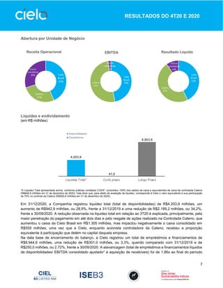 7
RESULTADOS DO 4T20 E 2020
Abertura por Unidade de Negócio
Liquidez e endividamento
(em R$ milhões)
*A Liquidez Total apresentada acima, conforme práticas contábeis COSIF, consolidou 100% dos saldos de caixa e equivalentes de caixa da controlada Cateno
(R$846,9 milhões em 31 de dezembro de 2020). Vale dizer que, para efeito de avaliação de liquidez, corresponde à Cielo o valor equivalente à sua participação
de 70% no controle da Cateno (R$592,8 milhões em 31 de dezembro de 2020).
Em 31/12/2020, a Companhia registrou liquidez total (total de disponibilidades) de R$4.203,9 milhões, um
aumento de R$942,9 milhões, ou 28,9%, frente a 31/12/2019 e uma redução de R$2.189,2 milhões, ou 34,2%,
frente a 30/09/2020. A redução observada na liquidez total em relação ao 3T20 é explicada, principalmente, pela
maior penetração do pagamento em até dois dias e pelo resgate de ações realizado na Controlada Cateno, que
aumentou o caixa da Cielo Brasil em R$1.305 milhões, mas impactou negativamente o caixa consolidado em
R$559 milhões, uma vez que a Cielo, enquanto acionista controladora da Cateno, recebeu a proporção
equivalente à participação que detém no capital daquela empresa.
Na data base de encerramento do balanço, a Cielo registrou um total de empréstimos e financiamentos de
R$8.944,6 milhões, uma redução de R$301,0 milhões, ou 3,3%, quando comparado com 31/12/2019 e de
R$250,0 milhões, ou 2,72%, frente a 30/09/2020. A alavancagem (total de empréstimos e financiamentos líquidos
de disponibilidades/ EBITDA consolidado ajustado* à aquisição de recebíveis) foi de 1,86x ao final do período
Receita Operacional
Luida
Resultado Líquido
EBITDA
 
