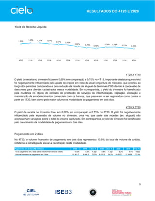 9
RESULTADOS DO 4T20 E 2020
Yield de Receita Líquida
4T20 X 4T19
O yield de receita no trimestre ficou em 0,69% em comparação a 0,70% no 4T19. Importante destacar que o yield
foi negativamente influenciado pelo ajuste de preços em vista da atual conjuntura do mercado, que ocorreu ao
longo dos períodos comparados e pela redução da receita de aluguel de terminais POS devido à concessão de
descontos para clientes cadastrados nessa modalidade. Em contrapartida, o yield do trimestre foi beneficiado
pela mudança no objeto do contrato de prestação de serviços de intermediação, captação, indicação e
manutenção de estabelecimentos comerciais com os bancos, que passaram a ser registrados como custos a
partir do 1T20, bem como pelo maior volume na modalidade de pagamento em dois dias.
4T20 X 3T20
O yield de receita no trimestre ficou em 0,69% em comparação a 0,73% no 3T20. O yield foi negativamente
influenciado pela expansão de volume no trimestre, uma vez que parte das receitas (ex: aluguel) não
acompanham variações sobre o total do volume capturado. Em contrapartida, o yield do trimestre foi beneficiado
pelo crescimento da modalidade de pagamento em dois dias.
Pagamento em 2 dias
No 4T20, o volume financeiro de pagamento em dois dias representou 10,0% do total de volume de crédito,
refletindo a estratégia de elevar a penetração desta modalidade.
Pagamento em 2 dias (R$ milhões) 4T20 4T19 Var. % 3T20 Var. % 2020 2019 Var. %
% do pagamento em 2 dias sobre volume financeiro de crédito 10,0% 5,3% 4,7pp 8,9% 1,1pp 8,2% 4,1% 4,0pp
Volume financeiro de pagamento em 2 dias 10.361,7 6.006,2 72,5% 8.076,2 28,3% 29.502,7 17.069,8 72,8%
 
