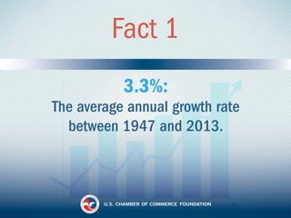 Fact 1 
3.3%: 
The average annual growth rate 
between 1947 and 2013. 
 