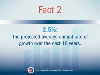 Fact 2 
2.5%: 
The projected average annual rate of 
growth over the next 10 years. 
 