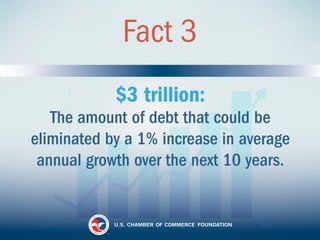 Fact 3 
$3 trillion: 
The amount of debt that could be 
eliminated by a 1% increase in average 
annual growth over the nex...