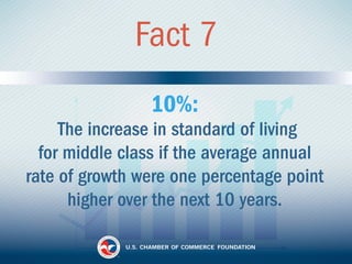 Fact 7 
10%: 
The increase in standard of living 
for middle class if the average annual 
rate of growth were one percenta...