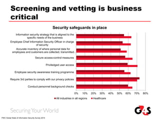Screening and vetting is business
critical
PWC Global State of Information Security Survey 2015
0% 10% 20% 30% 40% 50% 60% 70% 80%
Conduct personnel background checks
Require 3rd parties to comply with our privacy policies
Employee security awareness training programme
Priviledged user access
Secure access-control measures
Accurate inventory of where personal data for
employees and customers are collected, transmitted…
Employee Chief Information Security Officer in charge
of security
Information security strategy that is aligned to the
specific needs of the business
Security safeguards in place
All industries in all regions Healthcare
 