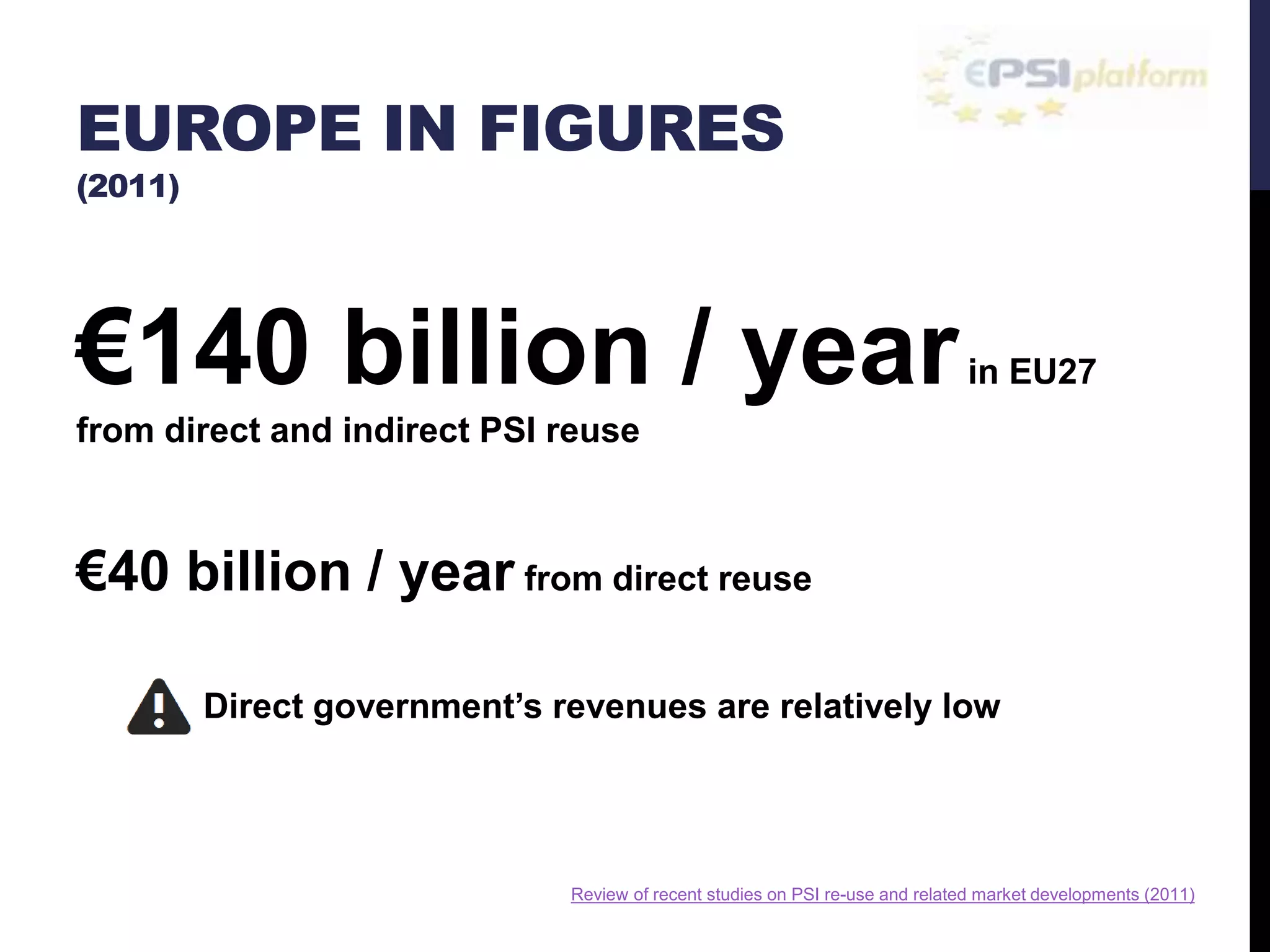 EUROPE IN FIGURES 
(2011) 
€140 billion / yearin EU27 
from direct and indirect PSI reuse 
€40 billion / year from direct reuse 
Direct government’s revenues are relatively low 
Review of recent studies on PSI re-use and related market developments (2011) 
 