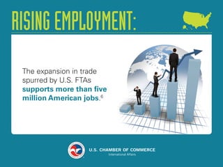 RISING EMPLOYMENT: 
The expansion in trade 
spurred by U.S. FTAs 
supports more than five 
million American jobs.6 
 