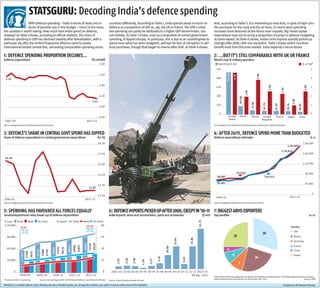WITHdefencespending–bothintermsofdealsandin
termsofpossiblecutsintheBudget–muchinthenews,
thequestion’sworthasking:HowmuchdoesIndiaspendondefence,
anyway?AsTable1shows,accordingtoofficialstatistics,theshareof
defencespendinginGDPhasdeclinedsteadilyafterliberalisation,witha
particulardipaftertheUnitedProgressiveAlliancecametopower.
Internationalbodiescontestthis,calculatingcomparativespendingacross
countriesdifferently.AccordingtoTable2,Indiaspendsaboutasmuchon
defenceasaproportionofGDPas,say,theUKorFrance.TheUPA’sinitial
lowspendingcanpartlybeattributedtoahigherGDPdenominator,but
notentirely.AsTable3shows,evenasaproportionofcentralgovernment
spending,itdippedsharply.Inparticular,thisisduetoanunwillingnessto
spendevenwhathasbeenbudgeted,perhapsforfearofcorruptionindef-
encepurchases,thoughthatbegantoreverseafter26/11,asTable4shows.
And,accordingtoTable5,itisinterestingtonotethat,inspiteofhigh-pro-
filepurchasesforthenavyandtheairforce,inrecentyearsspending
increaseshavefavouredalltheforcesnear-equally.Big-ticketcapital
expendituremaynotbeasbigaproportionofjumpsindefencebudgeting
assomeexpect.AsTable6shows,Indianarmsimportsactuallypickedup
stronglyafter2008,withoneexception.Table7showswhichcountries
benefitmostfromthearmsmarket.IndiadependsalotonRussia
STATSGURU: DecodingIndia’sdefencespending
Compiled by BS Research BureauStatsGuru is a weekly feature. Every Monday, Business Standard guides you through the numbers you need to know to make sense of the headlines
Source: Budget documents of the Government of India
Source: Export & Imports Bank of India
6: DEFENCEIMPORTSPICKEDUPAFTER2008,EXCEPTIN’10-11
Indiaimports:Armsandammunition,partsandaccessories ($mn)
7:BIGGESTARMSEXPORTERS
Topcountries (in%)
3: DEFENCE’S SHARE IN CENTRAL GOVT SPEND HAS DIPPED
Shareofdefenceexpenditureincentralgovernmentexpenditure (in%)
Source: Budget documents of the Government of India
1: DEFENCE SPENDING PROPORTION DECLINES...
Defenceexpenditure (%ofGDP)
Table above shows how global arms imports are divided around the world. The percentage shows the country’s
share of total world arms exports, for the period 2007–2011. Source: SIPRI*% share of 2012-13 spending Source: Annual Report 2011-12 (Ministry of Defence, Government of India)
5: SPENDING HAS FAVOURED ALL FORCES EQUALLY
Service/department-wisebreak-upofdefenceexpenditure
List is based on the Stockholm International Peace Research Institute Yearbook
2: ...BUT IT’S STILL COMPARABLE WITH UK OR FRANCE
World’stop15militaryspenders
Source: Budget documents of the Government of India
4: AFTER 26/11, DEFENCESPENDMORETHANBUDGETED
Defenceexpenditureestimates (~cr)
 