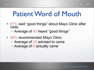 Patient Word of Mouth
• 91% said “good things” about Mayo Clinic after
visits
• Average of 43 heard “good things”

• 86% recommended Mayo Clinic
• Average of 24 advised to come
• Average of 6 actually came

2009 Patient Brand Monitor, n=900
©2011 MFMER | slide-18

 