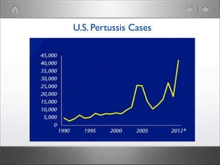 U.S. Pertussis Cases

 