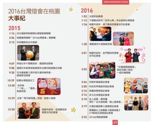 向交通部爭取辦理台灣燈會舉辦權1/16
桃園獲得舉辦「2016台灣燈會」舉辦權3/06
市府團隊至台中接燈3/15
拜會日本千葉縣政府，邀請參加燈會9/07
邀請日本前首相森喜朗來台擔任點燈儀式佳賓9/08
日本廣島縣三原市長天滿祥典拜會，
邀請參加燈會
9/30
招募台灣燈會志工10/29
9
49
2015
吉祥物
「ㄚ桃」、「園哥」
首度亮相
12/28
主燈安座典禮1/03
千葉縣成田市「百年山車」來台參與台灣燈會1/13
桃園市政府、連江縣政府燈會合作記者會1/26
禮賓接待大使服裝亮相1/28
桃園市政府、金門縣政府燈會
合作記者會
宗教祈福燈區記者會
2/01
「彩繪燈籠猴塞雷」
與幼兒園小朋友
一起彩繪燈籠
2/03
2/04
桃園故事燈區記者會2/15
多元交流燈區記者會2/16
名人吳鳳、蔡阿嘎
帶你「白天遊桃園、晚上賞燈會」
2/18
2/19
2/22
交通及童話夢工廠燈區記者會
2016台灣燈會開幕
青塘園水上音樂劇《嬉遊桃園》
219新桃花源燈區記者會
科技世界燈區亮相記者會2/05
主燈「齊天創鴻運」亮相，發表小提燈12/29
12/30 桃園市政府、澎湖縣政府
燈會合作記者會
20162016台灣燈會在桃園
大事紀
 