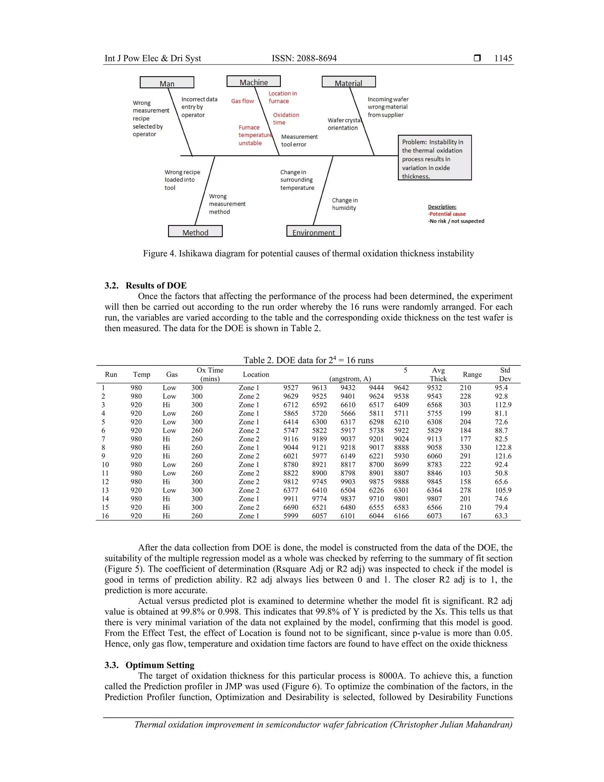 Int J Pow Elec & Dri Syst ISSN: 2088-8694 
Thermal oxidation improvement in semiconductor wafer fabrication (Christopher Julian Mahandran)
1145
Figure 4. Ishikawa diagram for potential causes of thermal oxidation thickness instability
3.2. Results of DOE
Once the factors that affecting the performance of the process had been determined, the experiment
will then be carried out according to the run order whereby the 16 runs were randomly arranged. For each
run, the variables are varied according to the table and the corresponding oxide thickness on the test wafer is
then measured. The data for the DOE is shown in Table 2.
Table 2. DOE data for 24
= 16 runs
Run Temp Gas
Ox Time
(mins)
Location
5 Avg
Thick
Range
Std
Dev
(angstrom, A)
1 980 Low 300 Zone 1 9527 9613 9432 9444 9642 9532 210 95.4
2 980 Low 300 Zone 2 9629 9525 9401 9624 9538 9543 228 92.8
3 920 Hi 300 Zone 1 6712 6592 6610 6517 6409 6568 303 112.9
4 920 Low 260 Zone 1 5865 5720 5666 5811 5711 5755 199 81.1
5 920 Low 300 Zone 1 6414 6300 6317 6298 6210 6308 204 72.6
6 920 Low 260 Zone 2 5747 5822 5917 5738 5922 5829 184 88.7
7 980 Hi 260 Zone 2 9116 9189 9037 9201 9024 9113 177 82.5
8 980 Hi 260 Zone 1 9044 9121 9218 9017 8888 9058 330 122.8
9 920 Hi 260 Zone 2 6021 5977 6149 6221 5930 6060 291 121.6
10 980 Low 260 Zone 1 8780 8921 8817 8700 8699 8783 222 92.4
11 980 Low 260 Zone 2 8822 8900 8798 8901 8807 8846 103 50.8
12 980 Hi 300 Zone 2 9812 9745 9903 9875 9888 9845 158 65.6
13 920 Low 300 Zone 2 6377 6410 6504 6226 6301 6364 278 105.9
14 980 Hi 300 Zone 1 9911 9774 9837 9710 9801 9807 201 74.6
15 920 Hi 300 Zone 2 6690 6521 6480 6555 6583 6566 210 79.4
16 920 Hi 260 Zone 1 5999 6057 6101 6044 6166 6073 167 63.3
After the data collection from DOE is done, the model is constructed from the data of the DOE, the
suitability of the multiple regression model as a whole was checked by referring to the summary of fit section
(Figure 5). The coefficient of determination (Rsquare Adj or R2 adj) was inspected to check if the model is
good in terms of prediction ability. R2 adj always lies between 0 and 1. The closer R2 adj is to 1, the
prediction is more accurate.
Actual versus predicted plot is examined to determine whether the model fit is significant. R2 adj
value is obtained at 99.8% or 0.998. This indicates that 99.8% of Y is predicted by the Xs. This tells us that
there is very minimal variation of the data not explained by the model, confirming that this model is good.
From the Effect Test, the effect of Location is found not to be significant, since p-value is more than 0.05.
Hence, only gas flow, temperature and oxidation time factors are found to have effect on the oxide thickness
3.3. Optimum Setting
The target of oxidation thickness for this particular process is 8000A. To achieve this, a function
called the Prediction profiler in JMP was used (Figure 6). To optimize the combination of the factors, in the
Prediction Profiler function, Optimization and Desirability is selected, followed by Desirability Functions
 