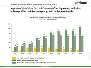 16/05/2019 1© africon GmbH 2019
Aluminium profiles market growth in sub-Saharan Africa
Imports of aluminium into sub-Saharan Africa is growing, and alloy
hollow profiles had the strongest growth in the past decade.
Aluminium profile imports in sub-Saharan Africa
(2008 - 2017, in million tonnes)
6 7
17 17 18 17 15 15
10 8
23
28
35
59
70
84
91 93 92
107
27
39 41
53
62
73 72
69 69 69
0
20
40
60
80
100
120
2008 2009 2010 2011 2012 2013 2014 2015 2016 2017
Source:UNComtrade
Bars, rods & profiles of aluminium, not alloyed
Bars, rods & profiles (excluding hollow profiles) of aluminium alloys
Hollow profiles of aluminium alloys
 
