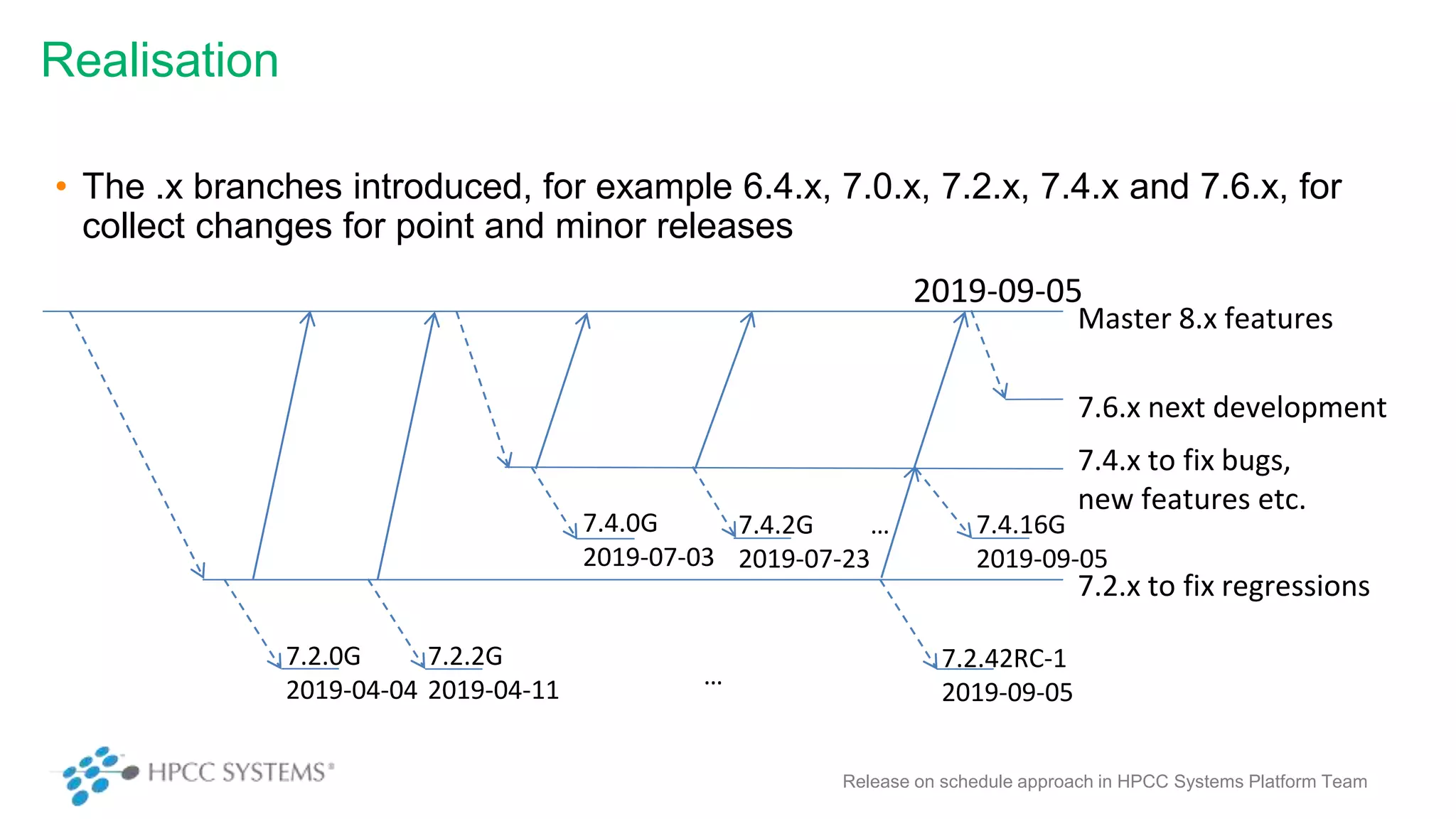 • The .x branches introduced, for example 6.4.x, 7.0.x, 7.2.x, 7.4.x and 7.6.x, for
collect changes for point and minor releases
Realisation
Master 8.x features
7.6.x next development
7.4.x to fix bugs,
new features etc.
7.2.x to fix regressions
7.2.0G
2019-04-04
7.2.2G
2019-04-11
7.2.42RC-1
2019-09-05
7.4.0G
2019-07-03
7.4.2G …
2019-07-23
7.4.16G
2019-09-05
2019-09-05
…
Release on schedule approach in HPCC Systems Platform Team
 