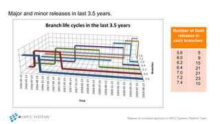 Major and minor releases in last 3.5 years.
Release on schedule approach in HPCC Systems Platform Team
Number of Gold
releases in
each branches:
5.6
6.0
6.2
6.4
7.0
7.2
7.4
5
9
15
21
21
23
10
 
