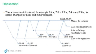 • The .x branches introduced, for example 6.4.x, 7.0.x, 7.2.x, 7.4.x and 7.6.x, for
collect changes for point and minor releases
Realisation
Master 8.x features
7.6.x next development
7.4.x to fix bugs,
new features etc.
7.2.x to fix regressions
7.2.0G
2019-04-04
7.2.2G
2019-04-11
7.2.42RC-1
2019-09-05
7.4.0G
2019-07-03
7.4.2G …
2019-07-23
7.4.16G
2019-09-05
2019-09-05
…
Release on schedule approach in HPCC Systems Platform Team
 