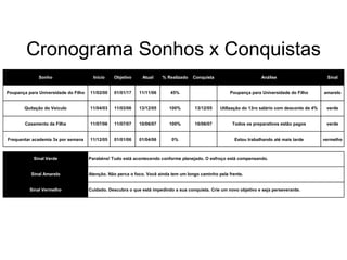 Cronograma Sonhos x Conquistas
              Sonho                     Início   Objetivo     Atual     % Realizado   Conquista                       Análise                      Sinal


Poupança para Universidade do Filho   11/02/00   01/01/17    11/11/06      45%                         Poupança para Universidade do Filho        amarelo


        Quitação do Veículo           11/04/03   11/03/06    13/12/05      100%        13/12/05   Utilização do 13ro salário com desconto de 4%    verde


        Casamento da Filha            11/07/06   11/07/07    10/06/07      100%        10/06/07         Todos os preparativos estão pagos          verde


Frequentar academia 3x por semana     11/12/05   01/01/06    01/04/06       0%                           Estou trabalhando até mais tarde         vermelho



            Sinal Verde               Parabéns! Tudo está acontecendo conforme planejado. O esfroço está compensando.


           Sinal Amarelo              Atenção. Não perca o foco. Você ainda tem um longo caminho pela frente.


          Sinal Vermelho              Cuidado. Descubra o que está impedindo a sua conquista. Crie um novo objetivo e seja perseverante.
 