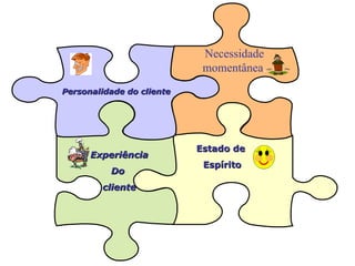 Necessidade
                            momentânea.
Personalidade do cliente




                           Estado de
      Experiência
                            Espírito
          Do
        cliente
 